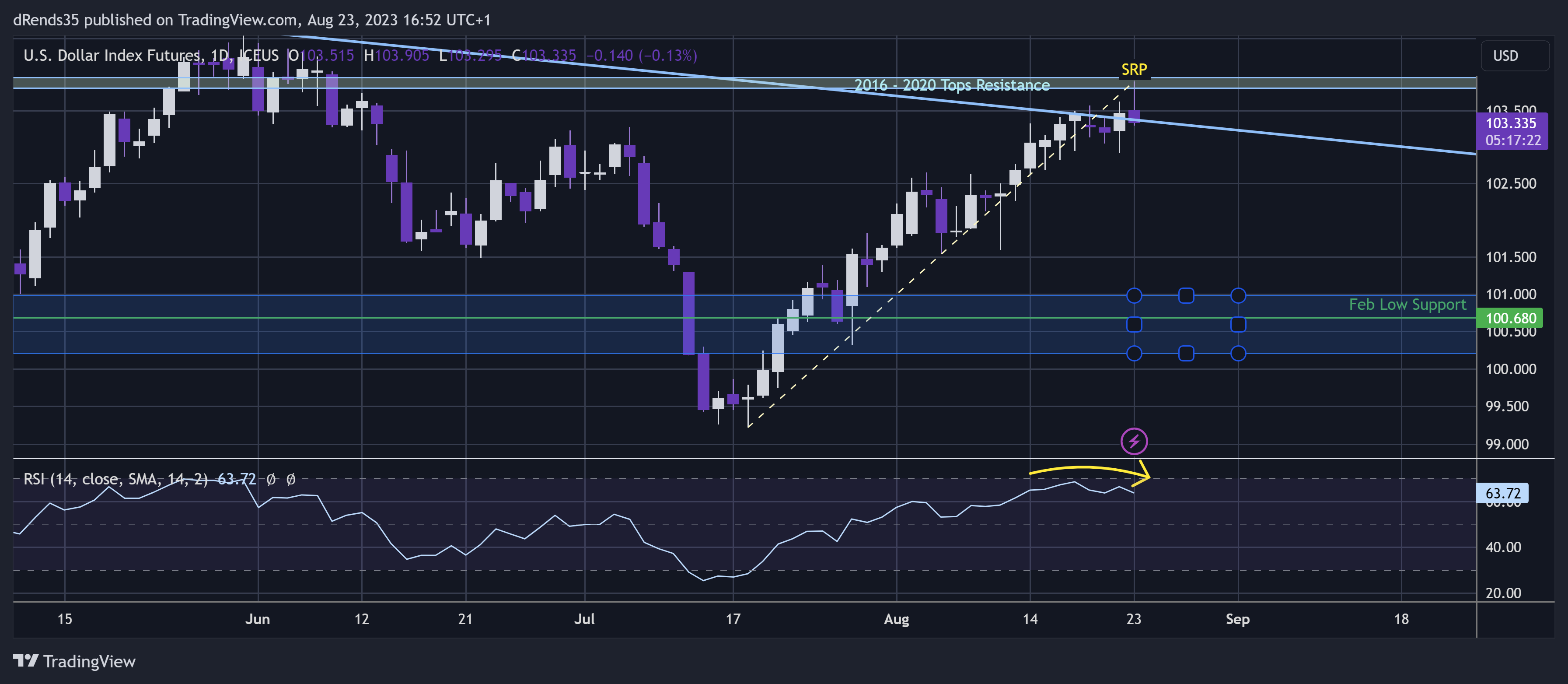 ICEUS:DX1! Chart Image by dRends35