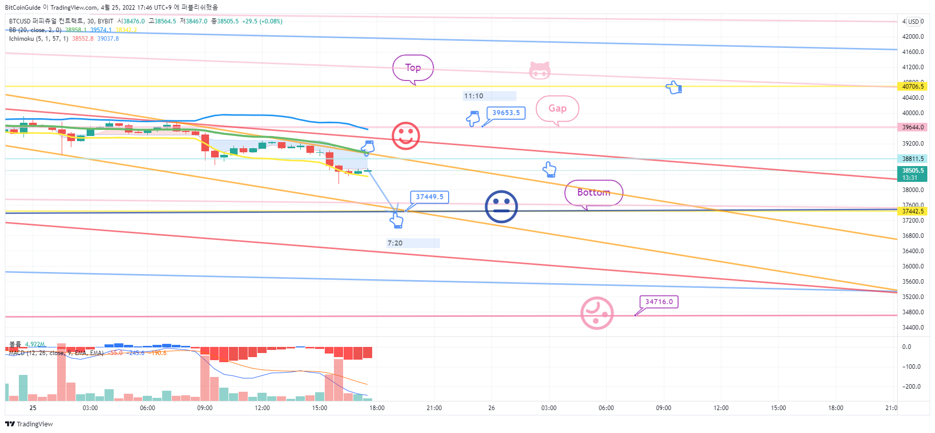 BYBIT:BTCUSD Chart Image by BitCoinGuide