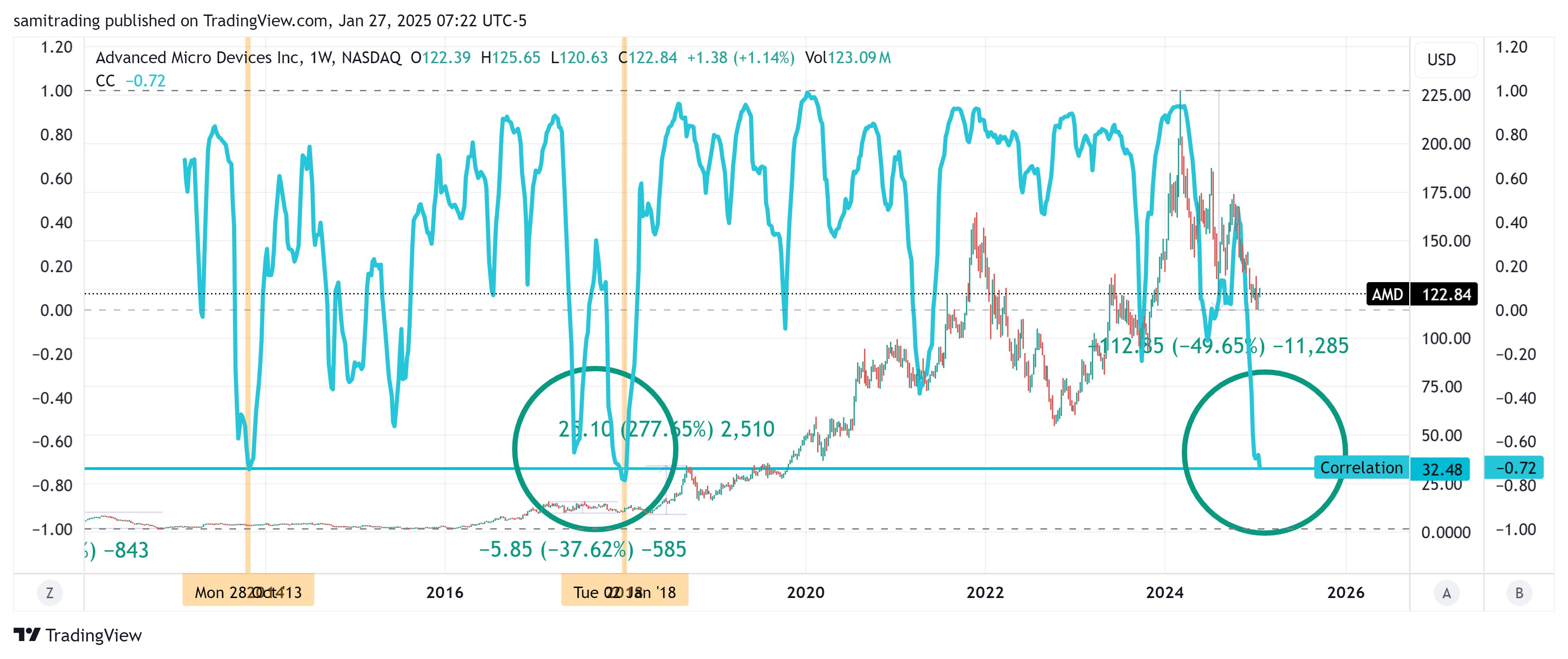 BATS:AMD Chart Image by samitrading