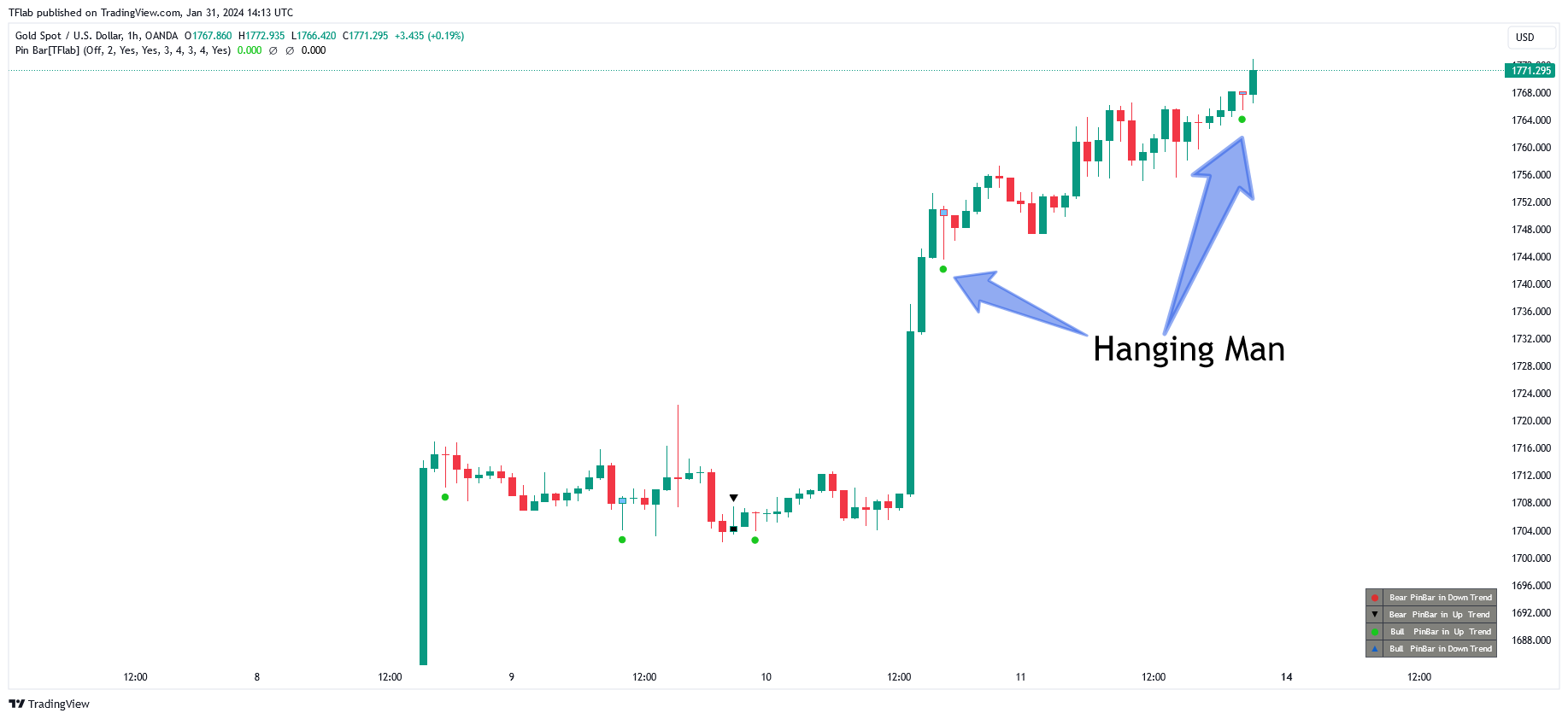 OANDA:XAUUSD Chart Image by TFlab