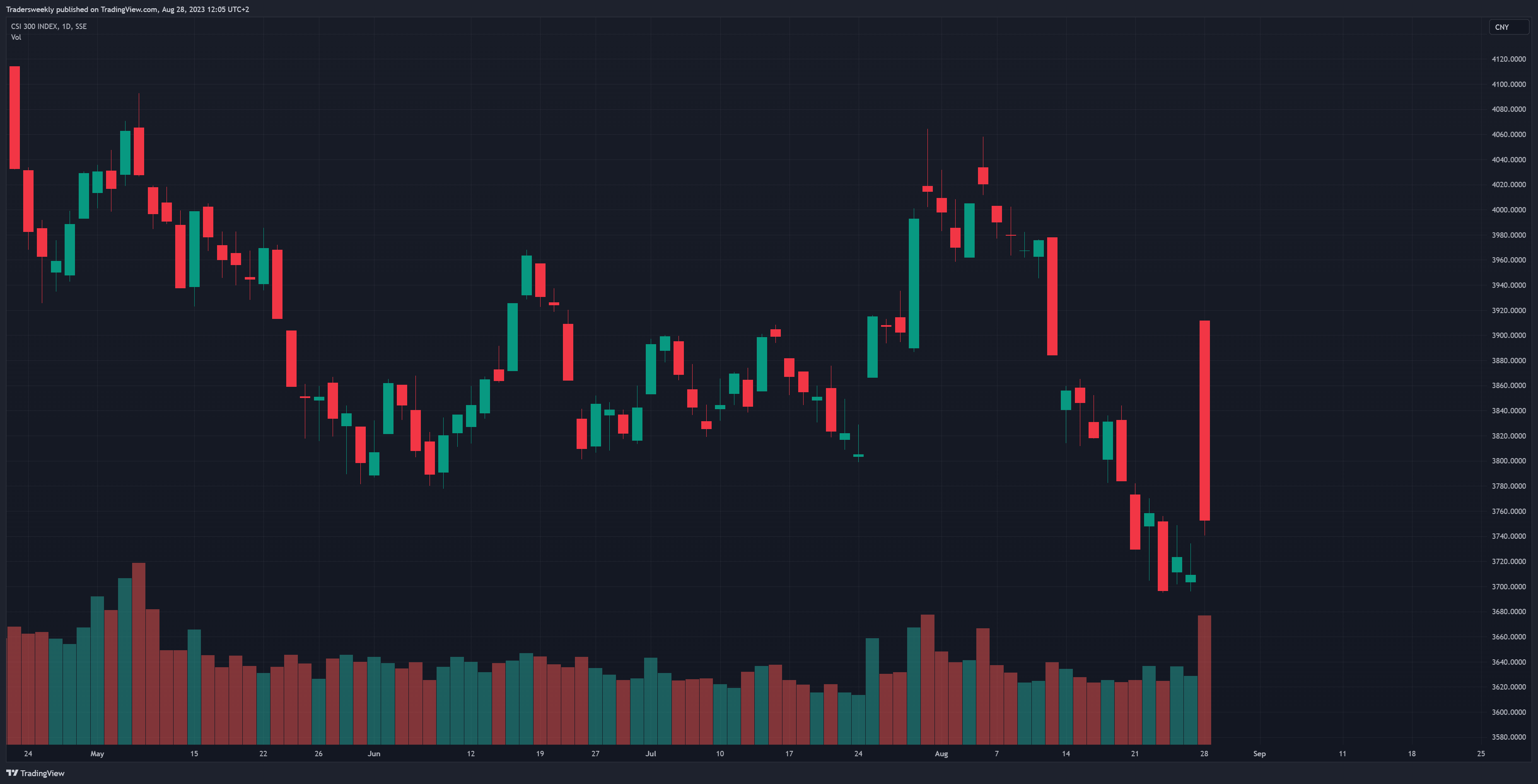 SSE:000300 Chart Image by Tradersweekly