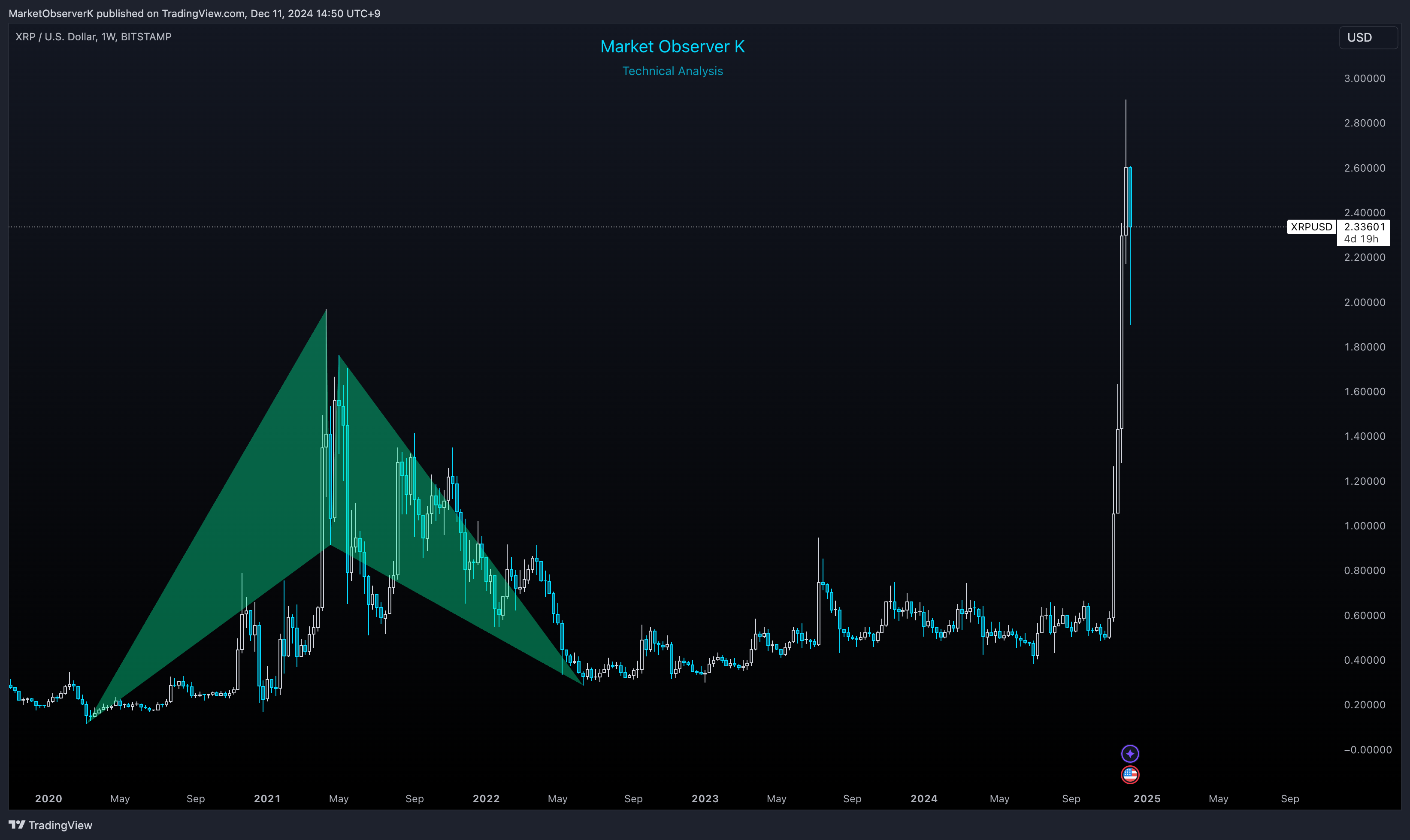 BITSTAMP:XRPUSD Chart Image by MarketObserverK