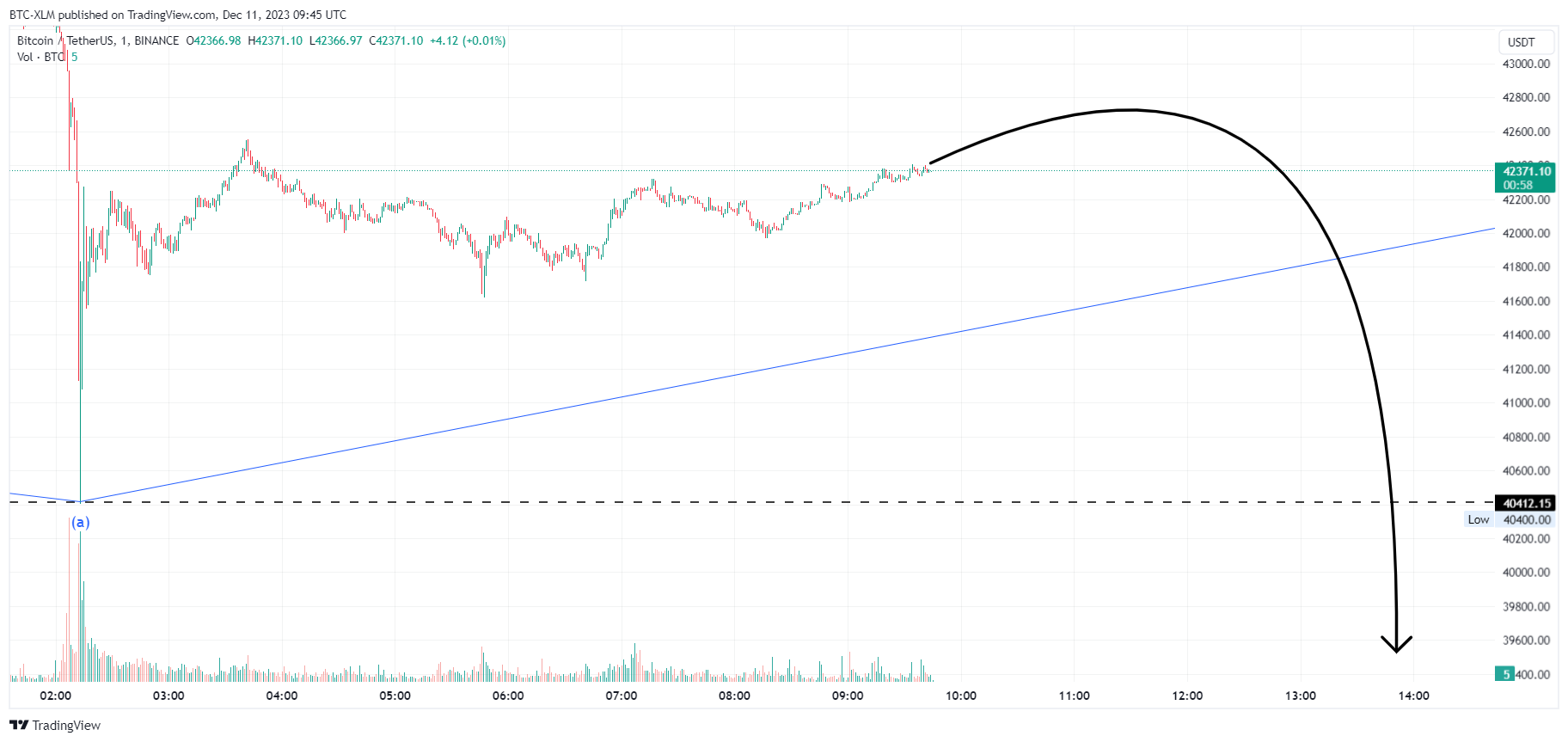 BINANCE:BTCUSDT Chart Image by BTC-XLM