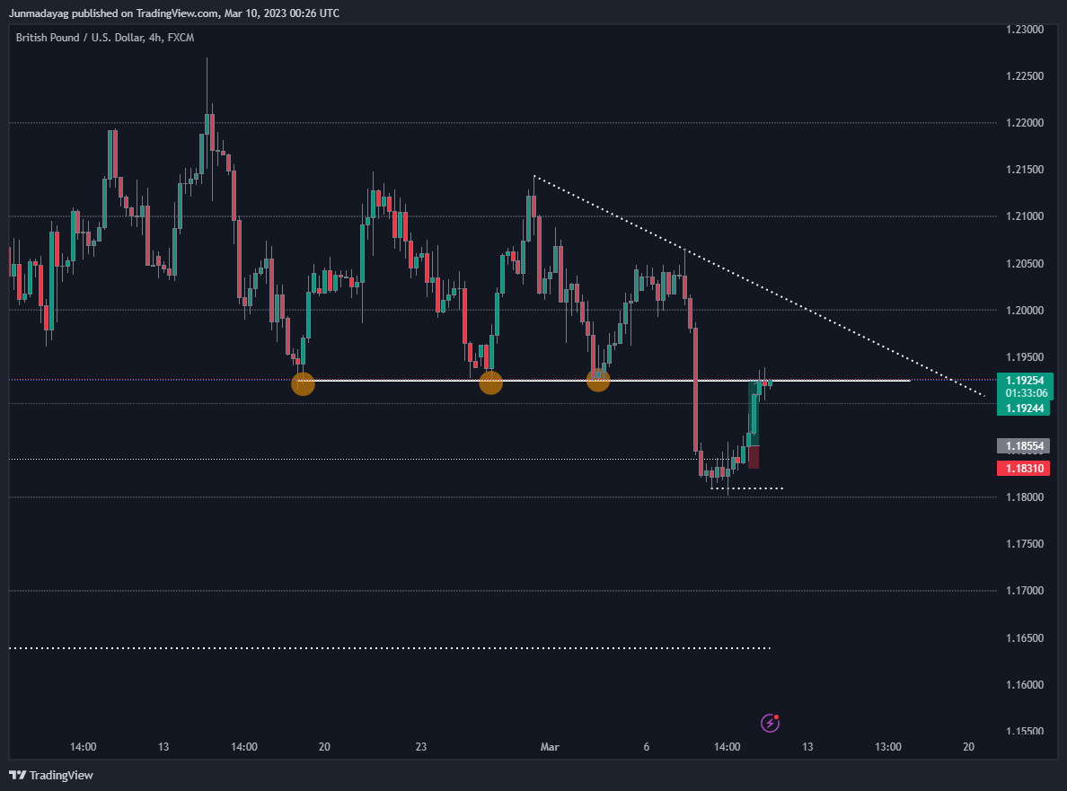 FX:GBPUSD Chart Image by Junmadayag