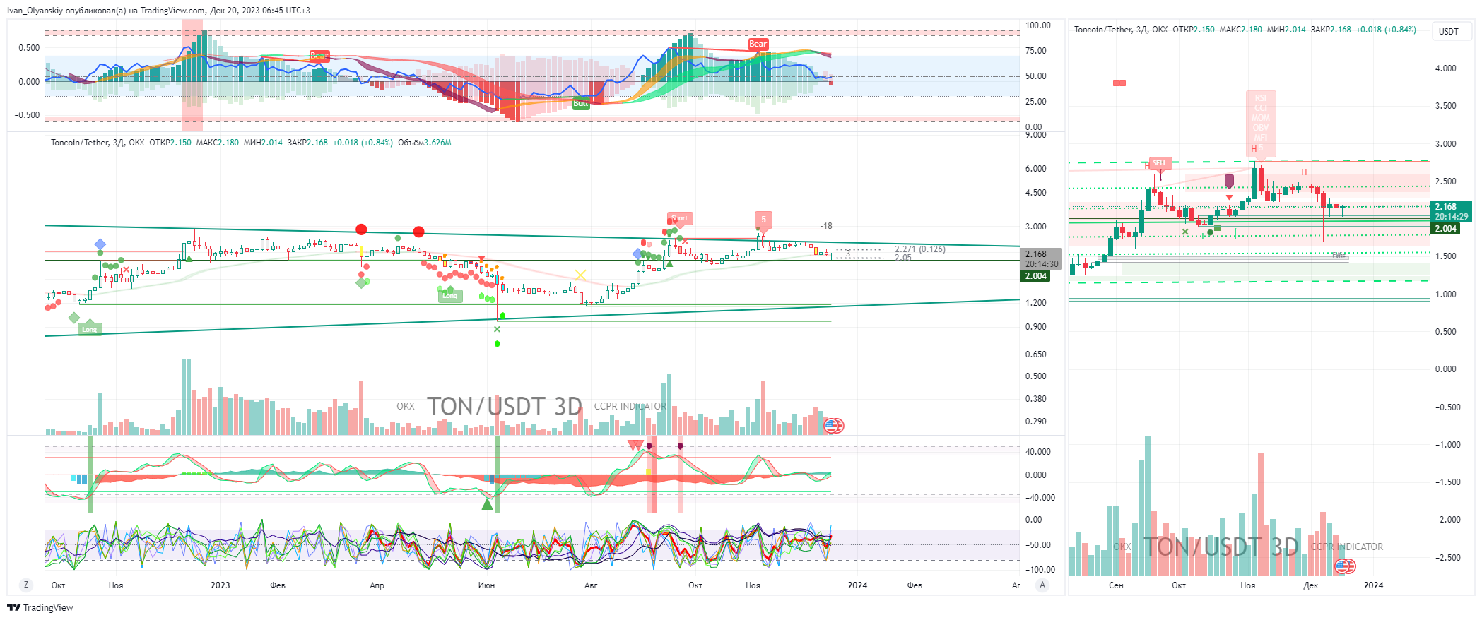 OKX:TONUSDT Chart Image by Ivan_Olyanskiy