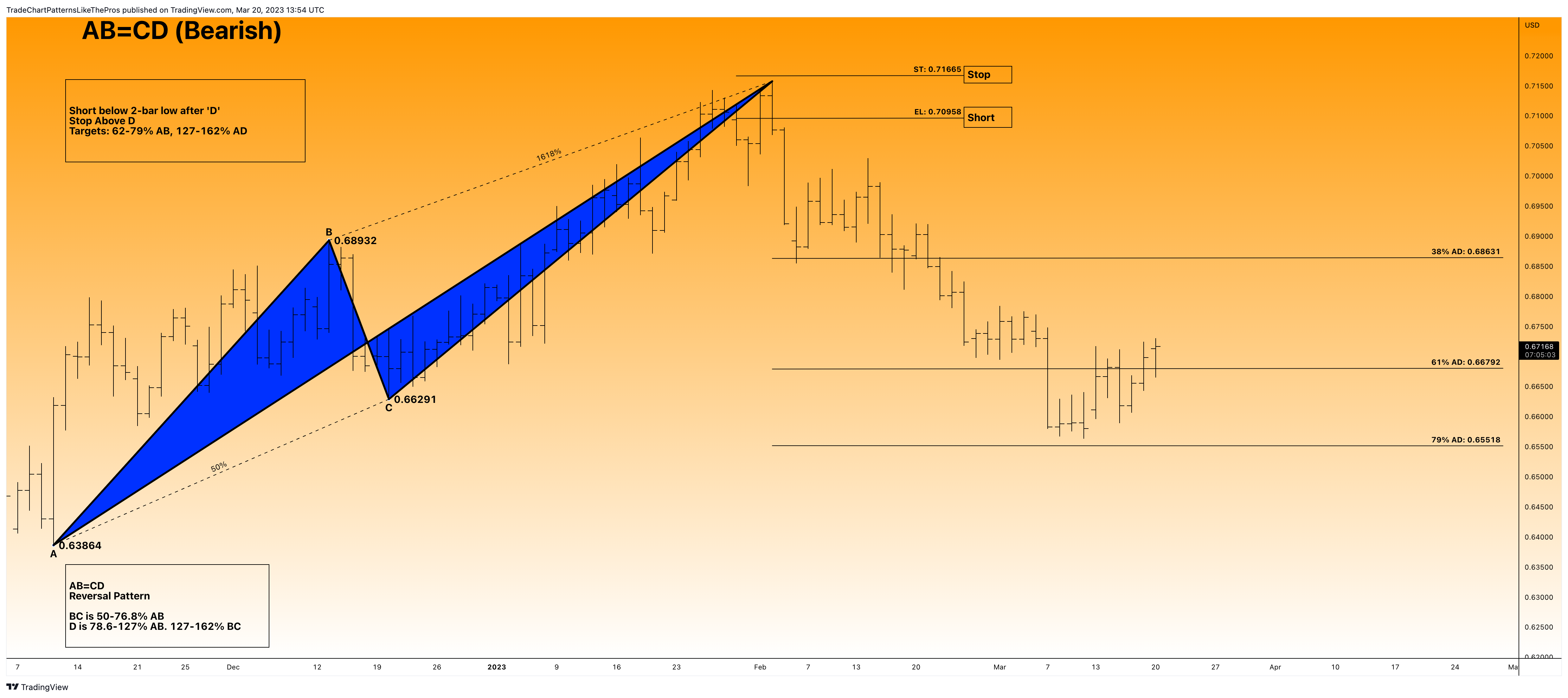 FX:AUDUSD Chart Image by TradeChartPatternsLikeThePros