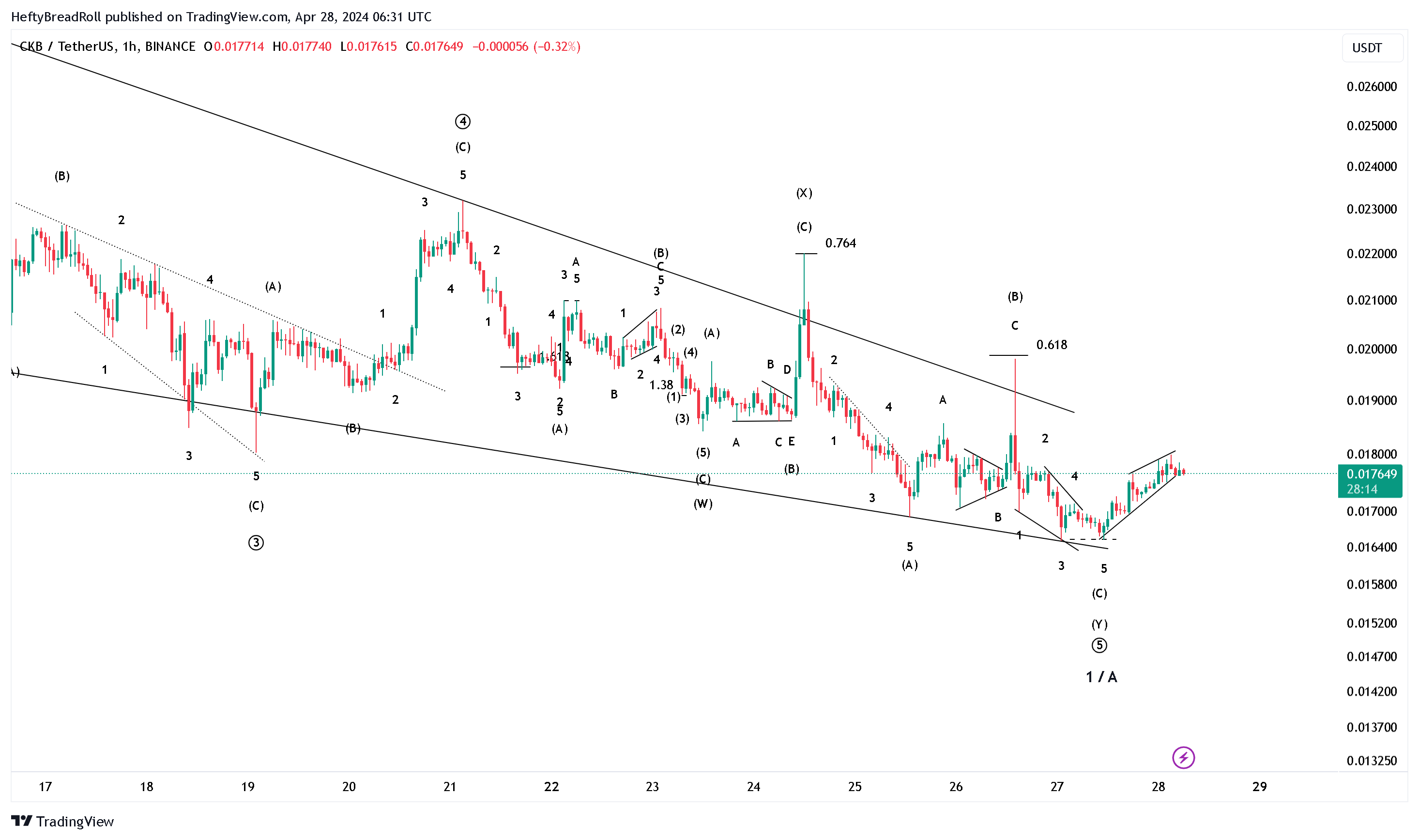 BINANCE:CKBUSDT Chart Image by HeftyBreadRoll