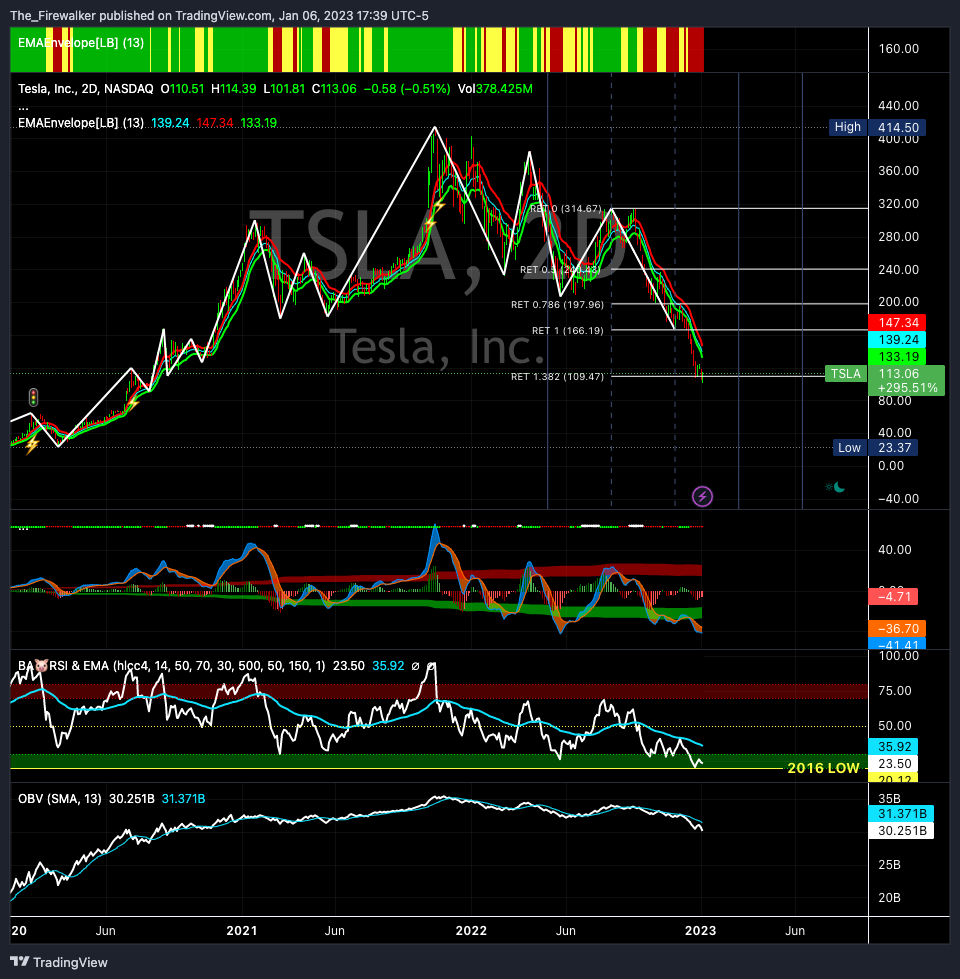 NASDAQ:TSLA Chart Image by Firewalker_Charts