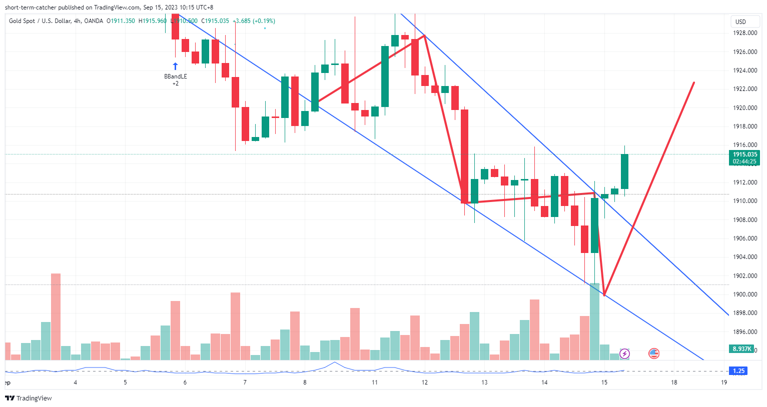 OANDA:XAUUSD Chart Image by short-term-catcher