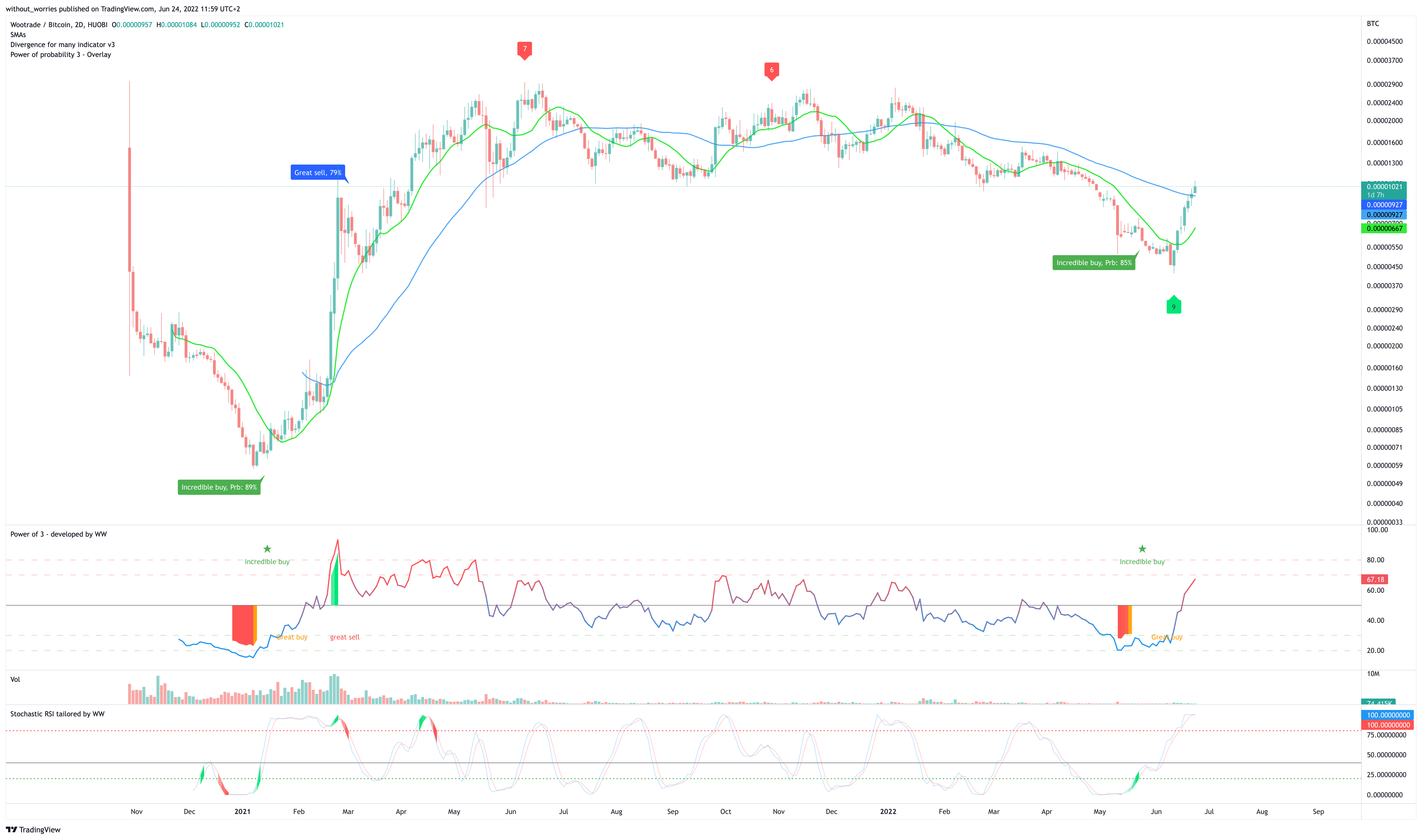 HUOBI:WOOBTC Chart Image by without_worries