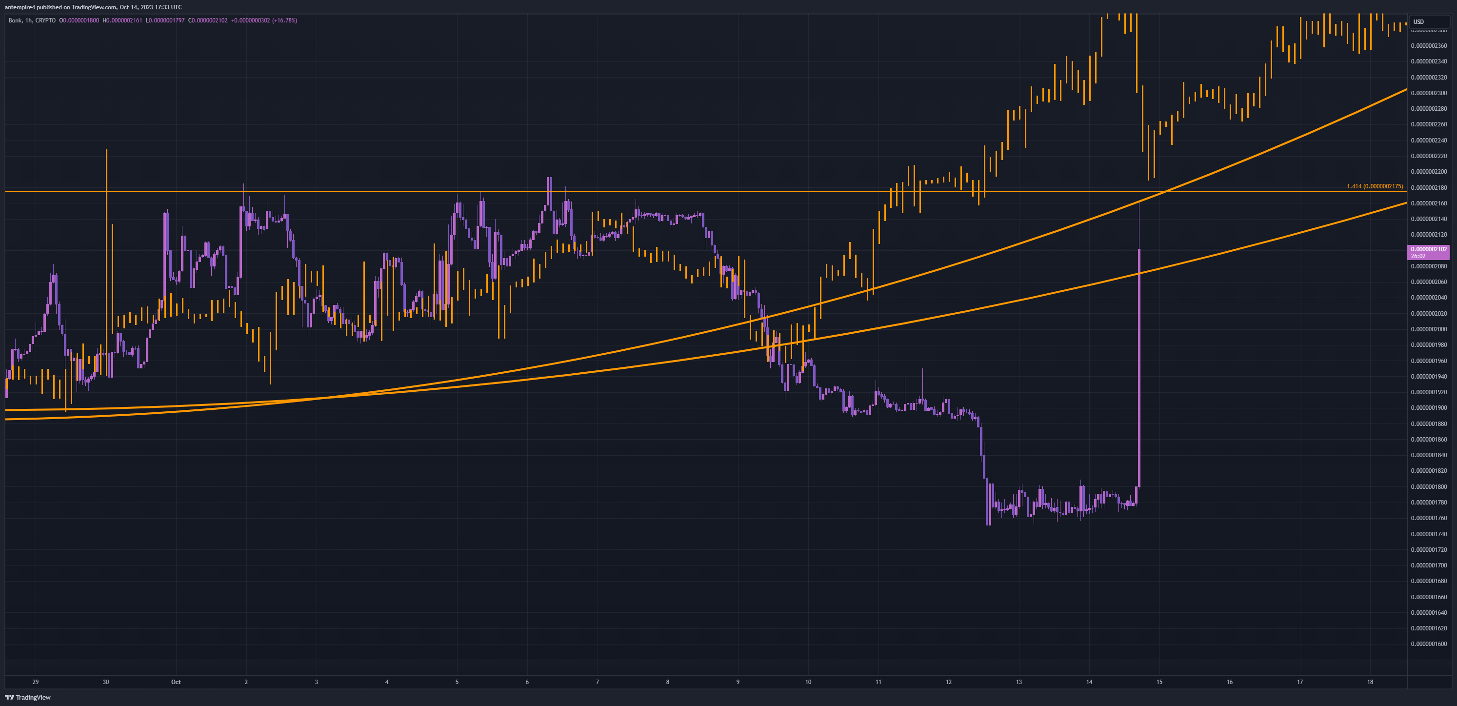 CRYPTO:BONKUSD Chart Image by antempire4