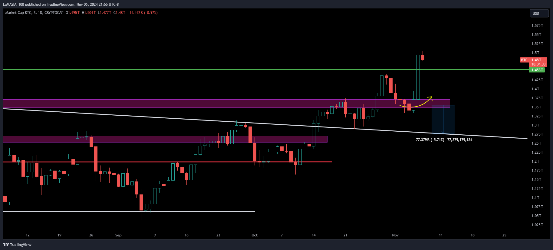 CRYPTOCAP:BTC Chart Image by LaMASIA_100