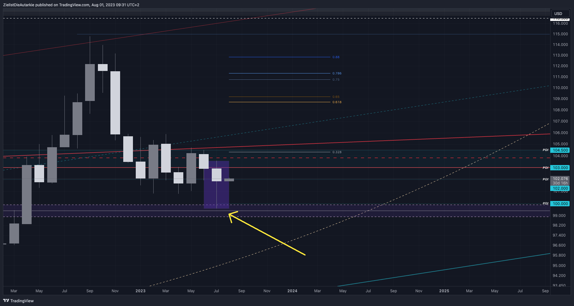 TVC:DXY Chart Image by ZielIstDieAutarkie
