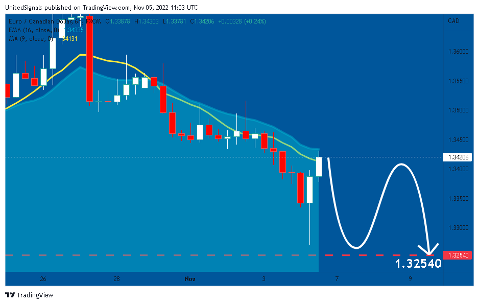 FX:EURCAD Chart Image by UnitedSignals