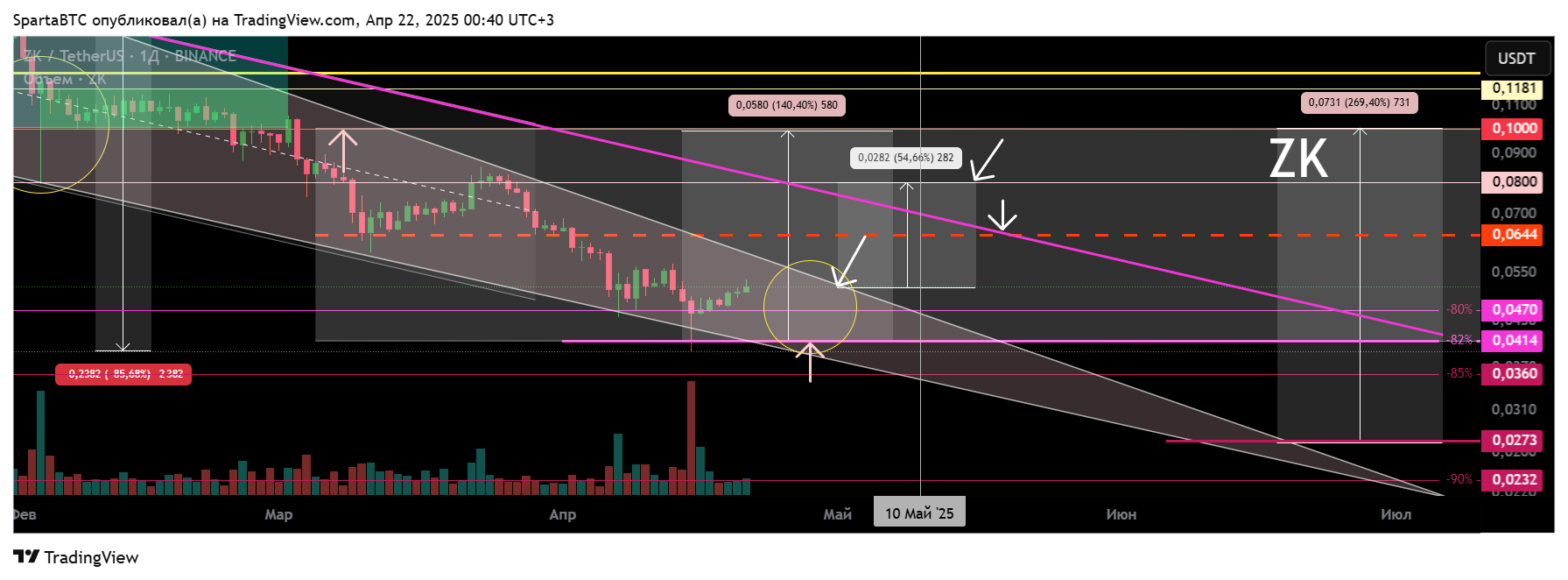 BINANCE:ZKUSDT Chart Image by SpartaBTC