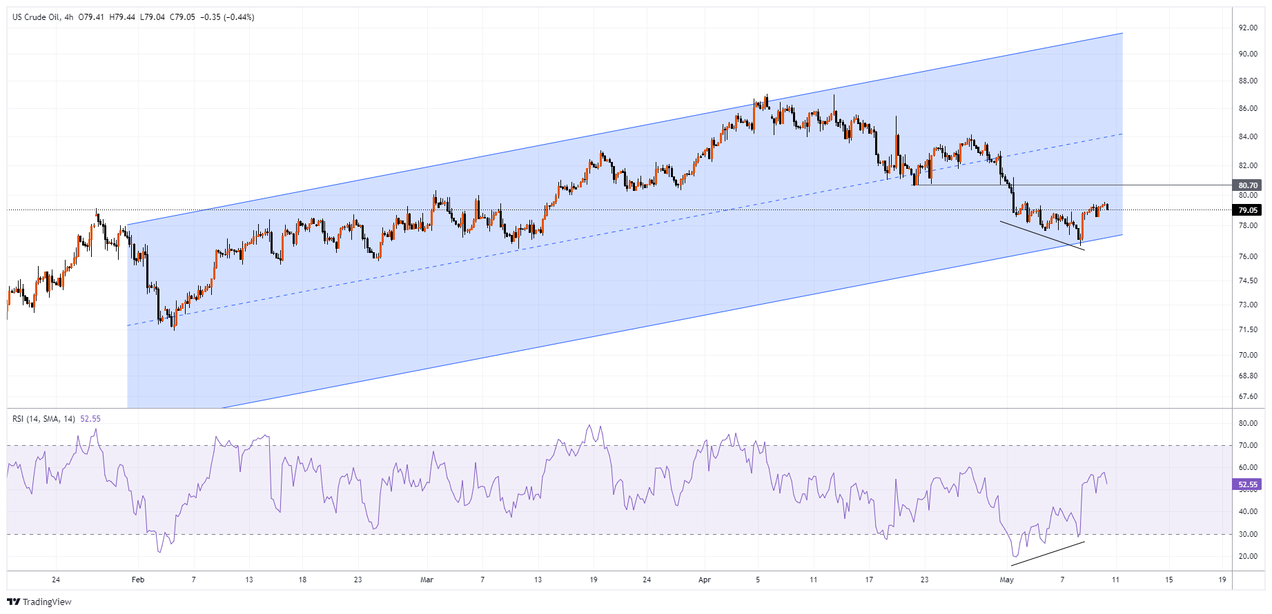 XTIUSD Chart Image