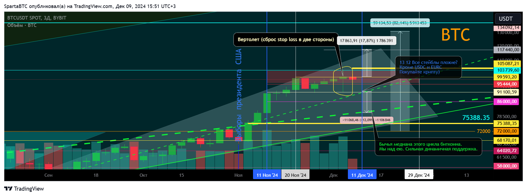 BYBIT:BTCUSDT Chart Image by SpartaBTC