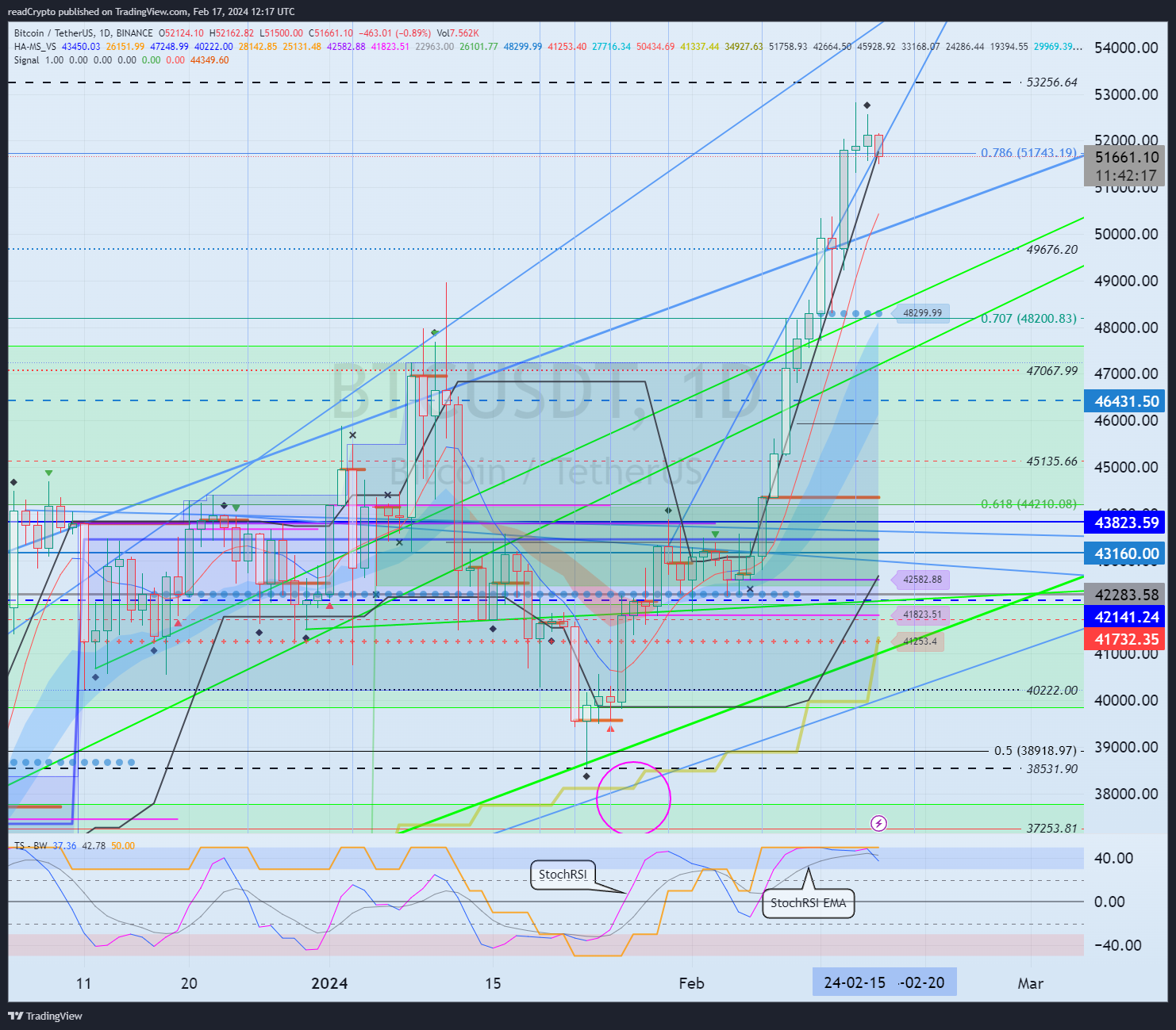 BINANCE:BTCUSDT Chart Image by readCrypto