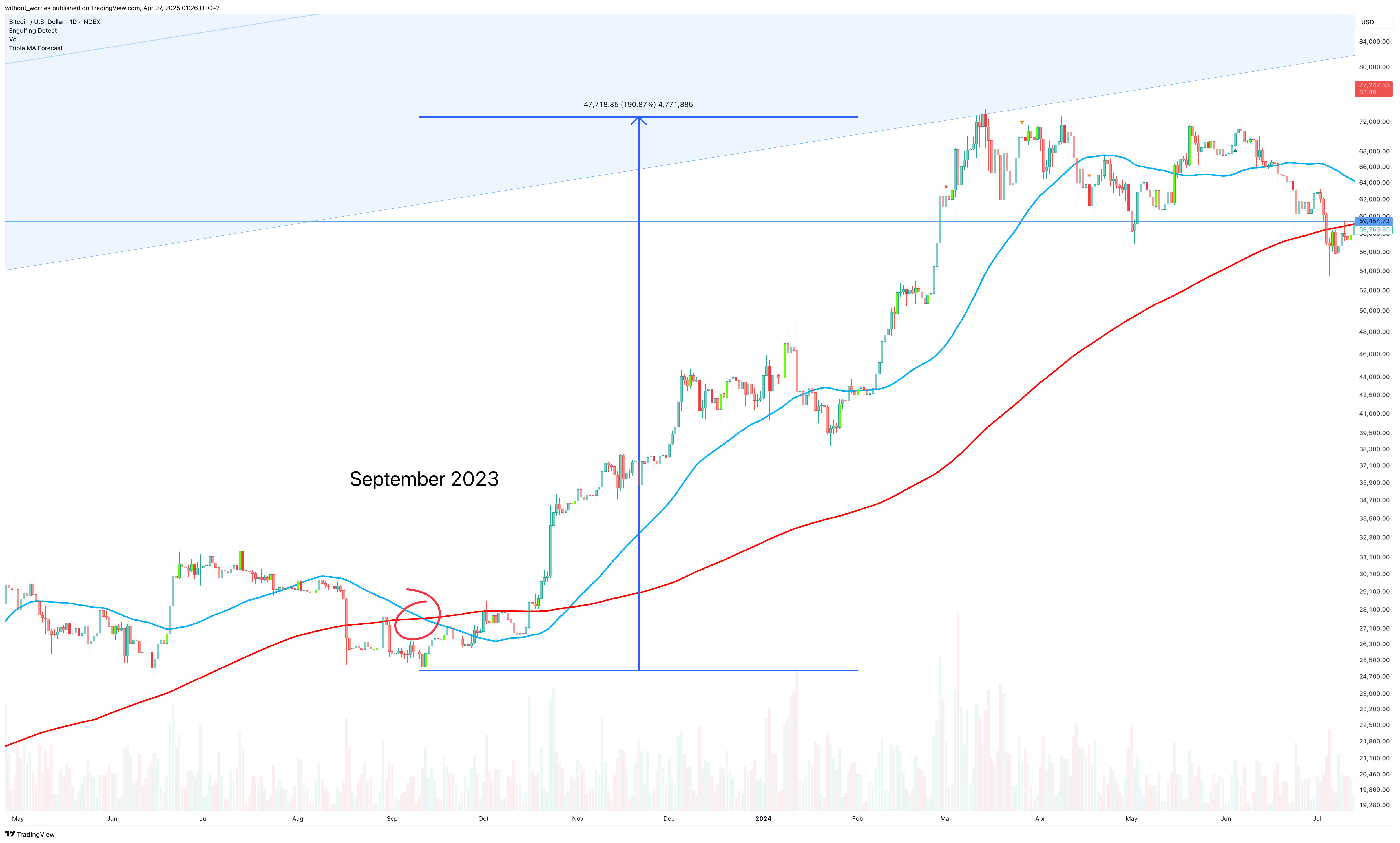 INDEX:BTCUSD Chart Image by without_worries