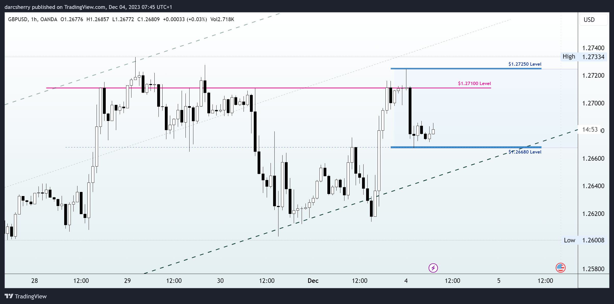OANDA:GBPUSD Chart Image by darcsherry