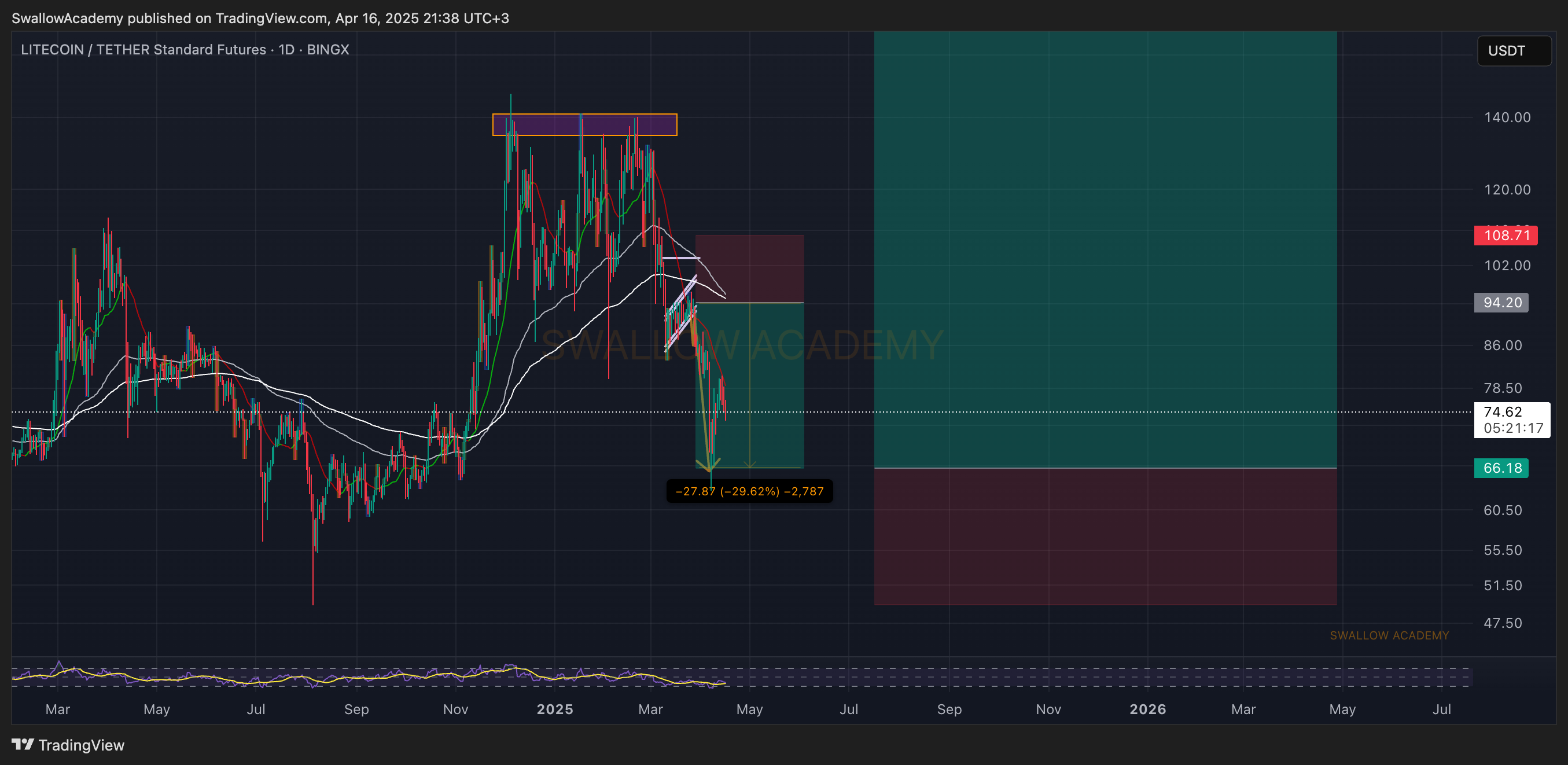 BINGX:LTCUSDT.PS Chart Image by SwallowAcademy