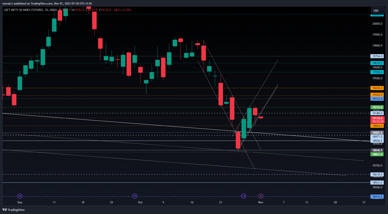 NSEIX:NIFTY1! Chart Image by omvats1