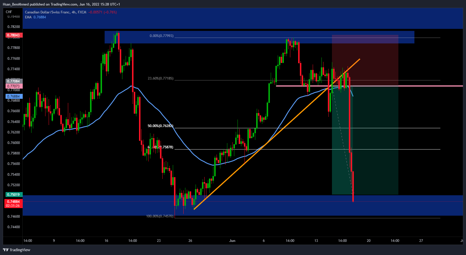 FX:CADCHF Chart Image by Hsan_BenAhmed