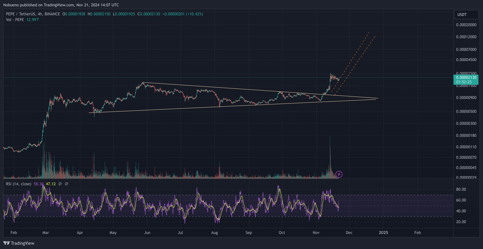 BINANCE:PEPEUSDT Chart Image by Nobueno