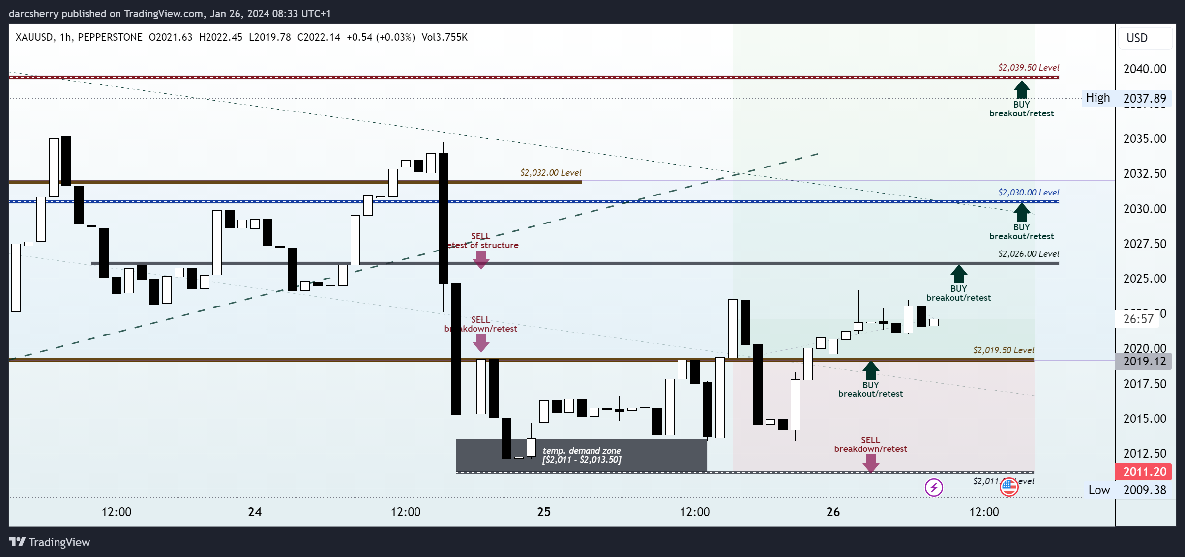 PEPPERSTONE:XAUUSD Chart Image by darcsherry