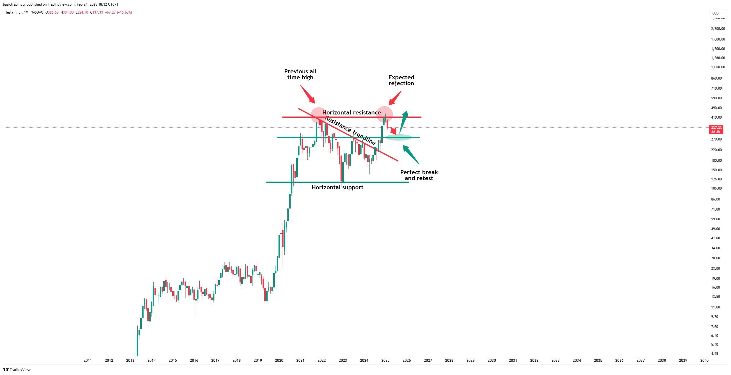 BATS:TSLA Chart Image by basictradingtv