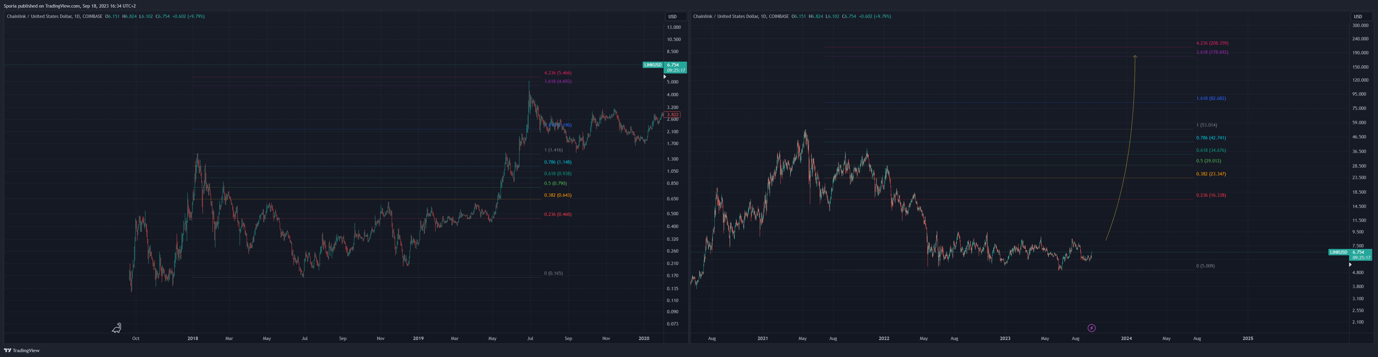 COINBASE:LINKUSD Chart Image by Sporia