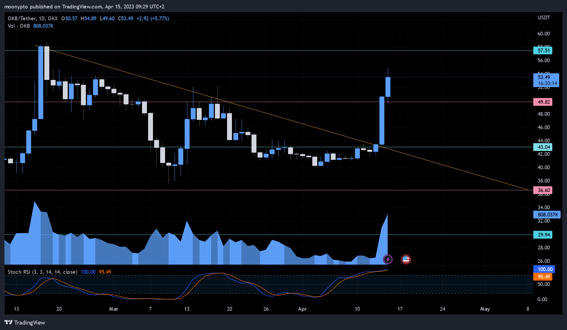 OKX:OKBUSDT Chart Image by moonypto