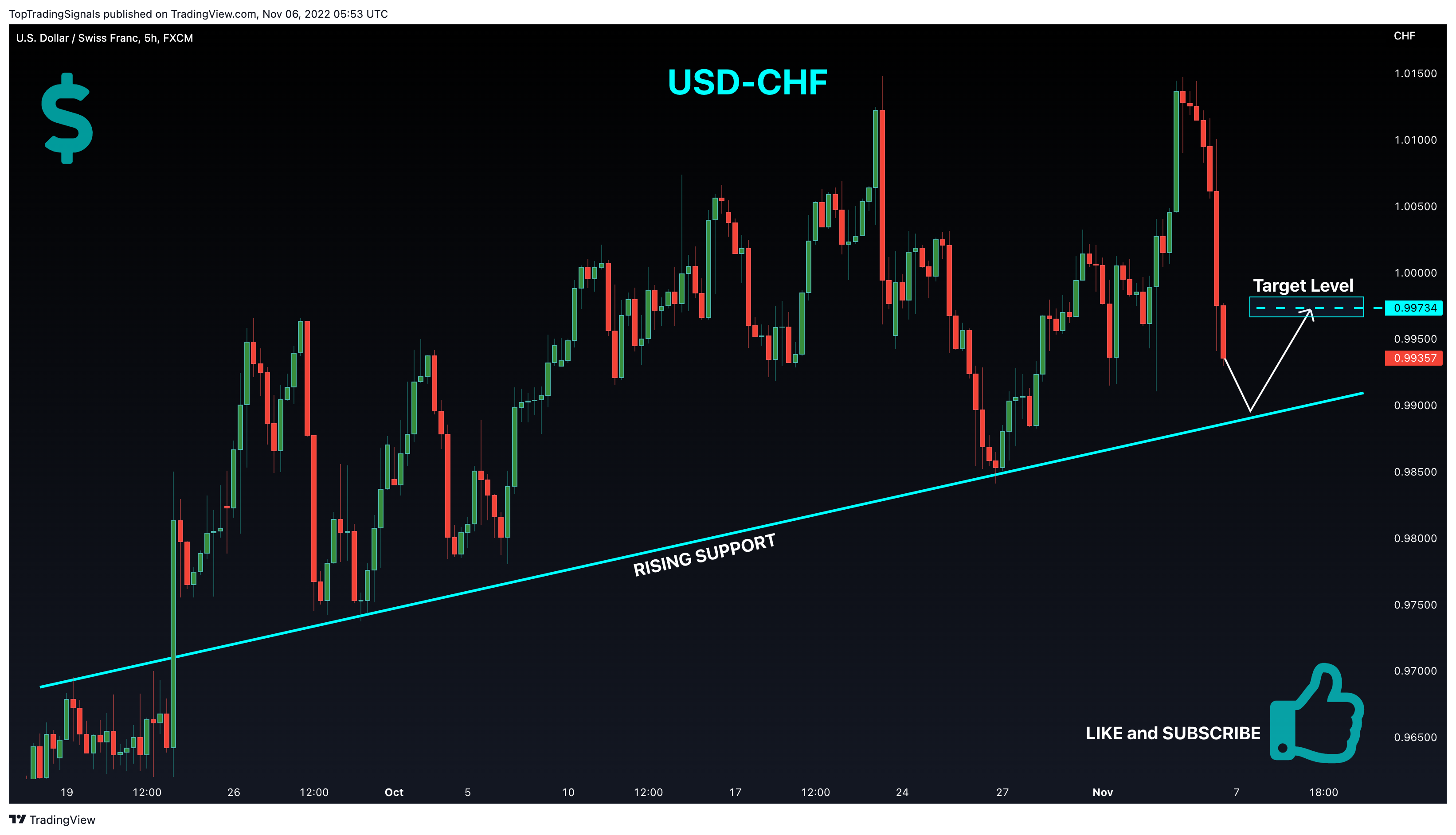 FX:USDCHF Chart Image by TopTradingSignals