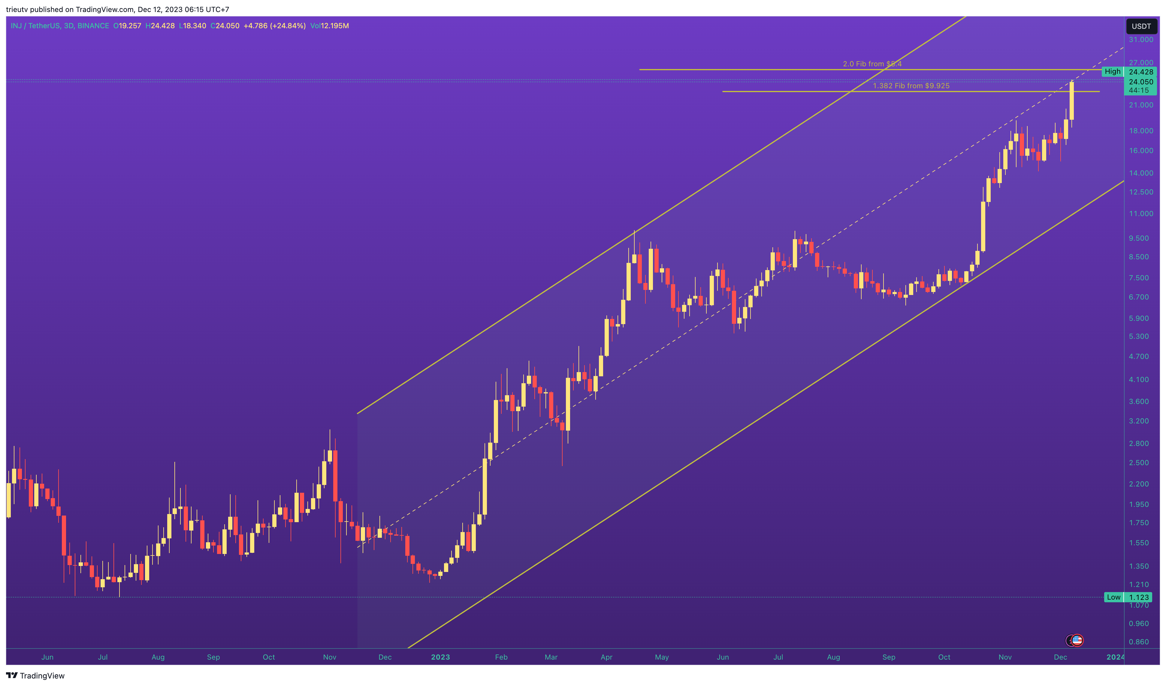 BINANCE:INJUSDT Chart Image by trieutv