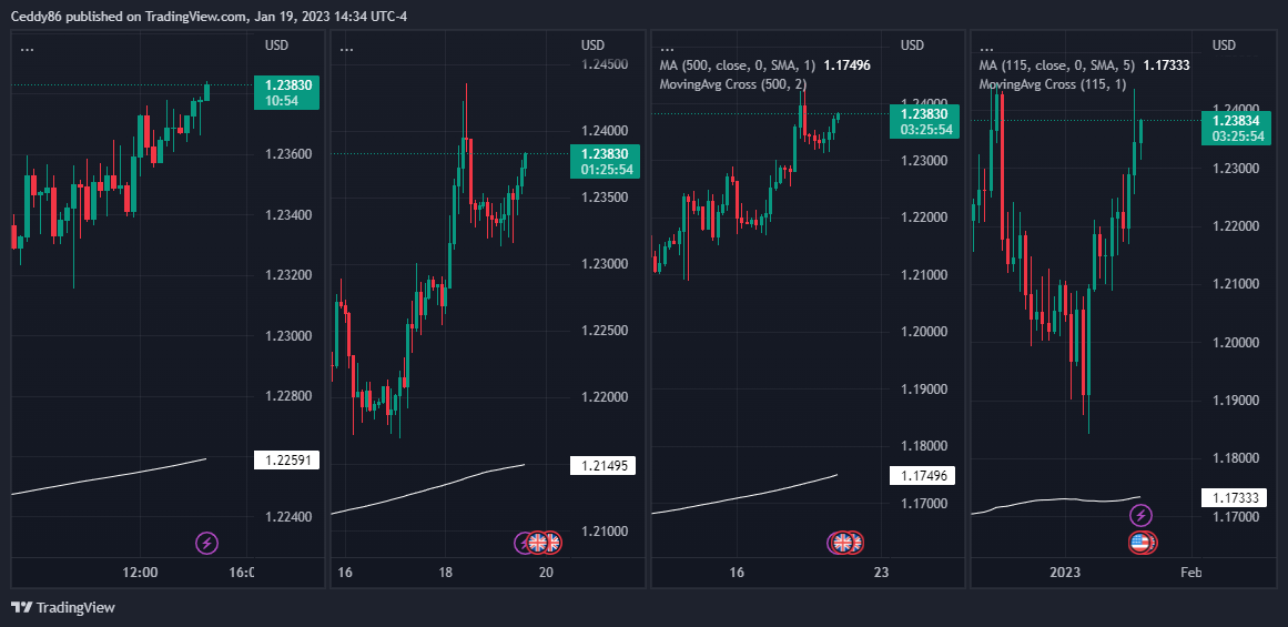 OANDA:GBPUSD Chart Image by Ceddy86