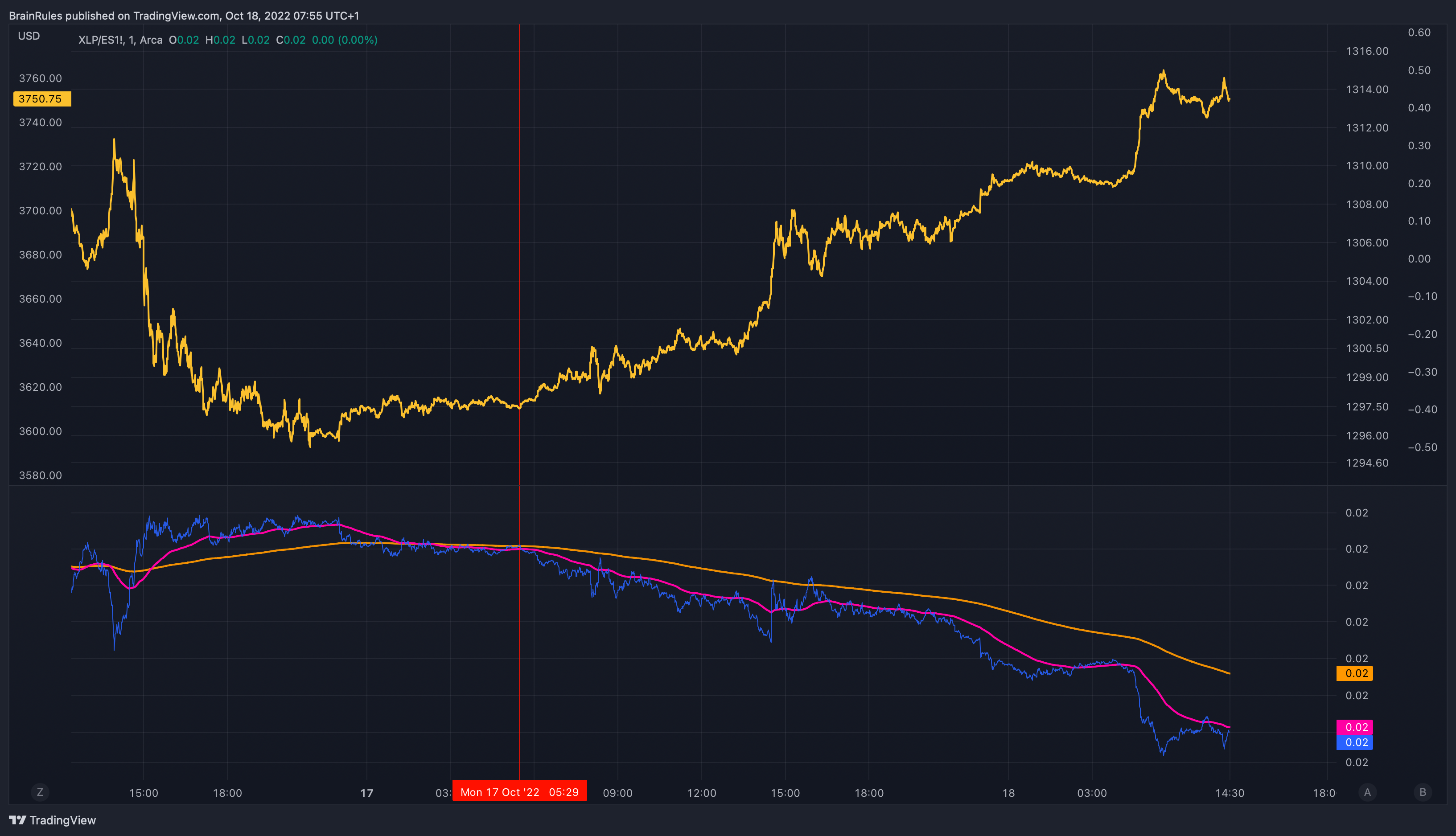 AMEX:XLP/CME_MINI:ES1! Chart Image by SometimesLosing