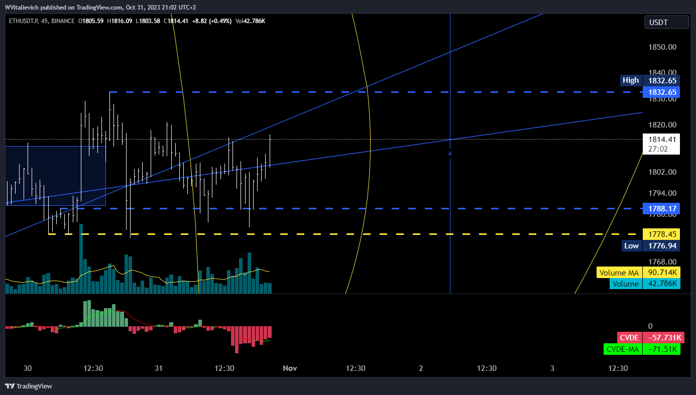 BINANCE:ETHUSDT.P Chart Image by WVitalievich