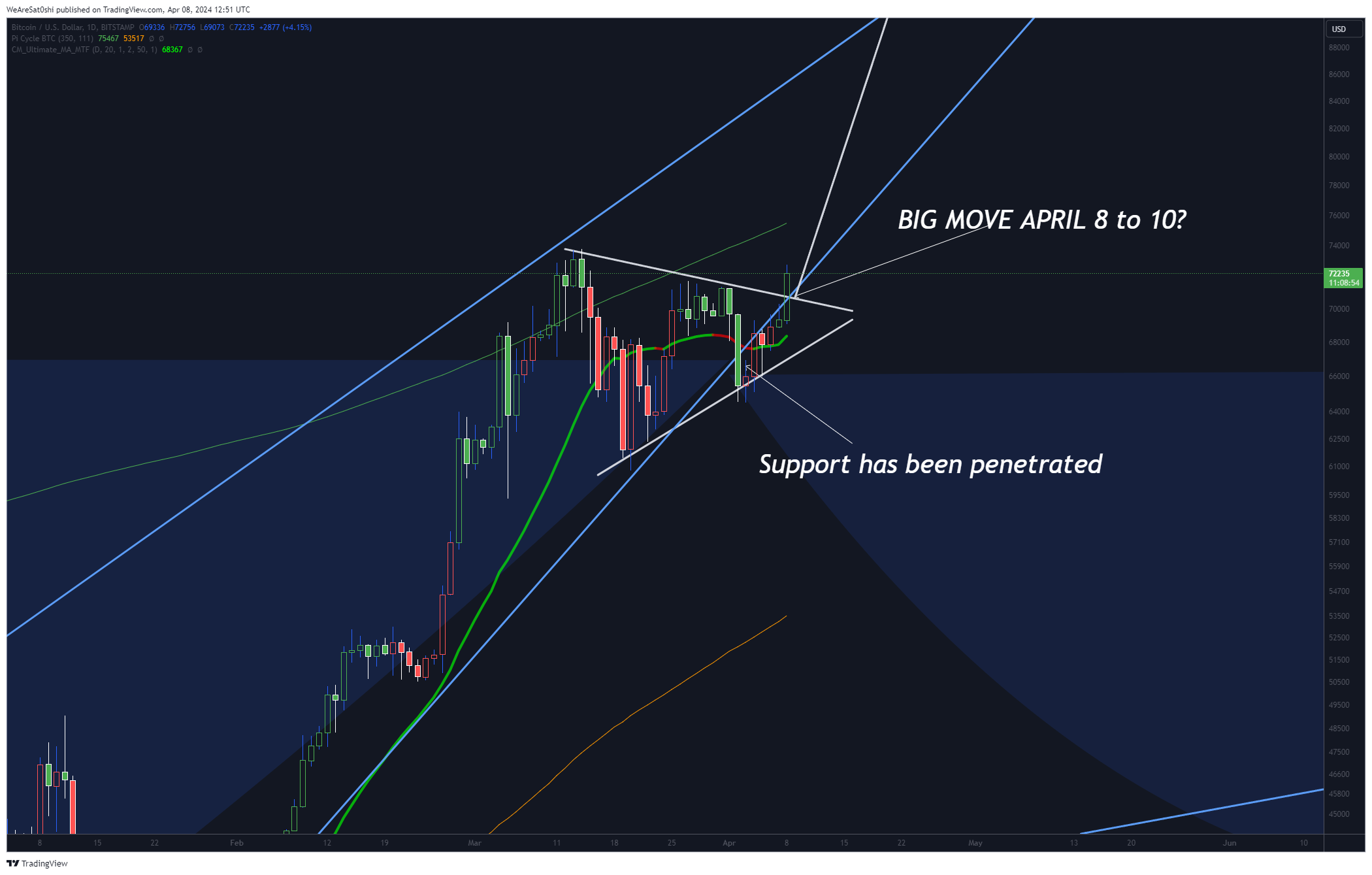 BITSTAMP:BTCUSD Chart Image by WeAreSat0shi