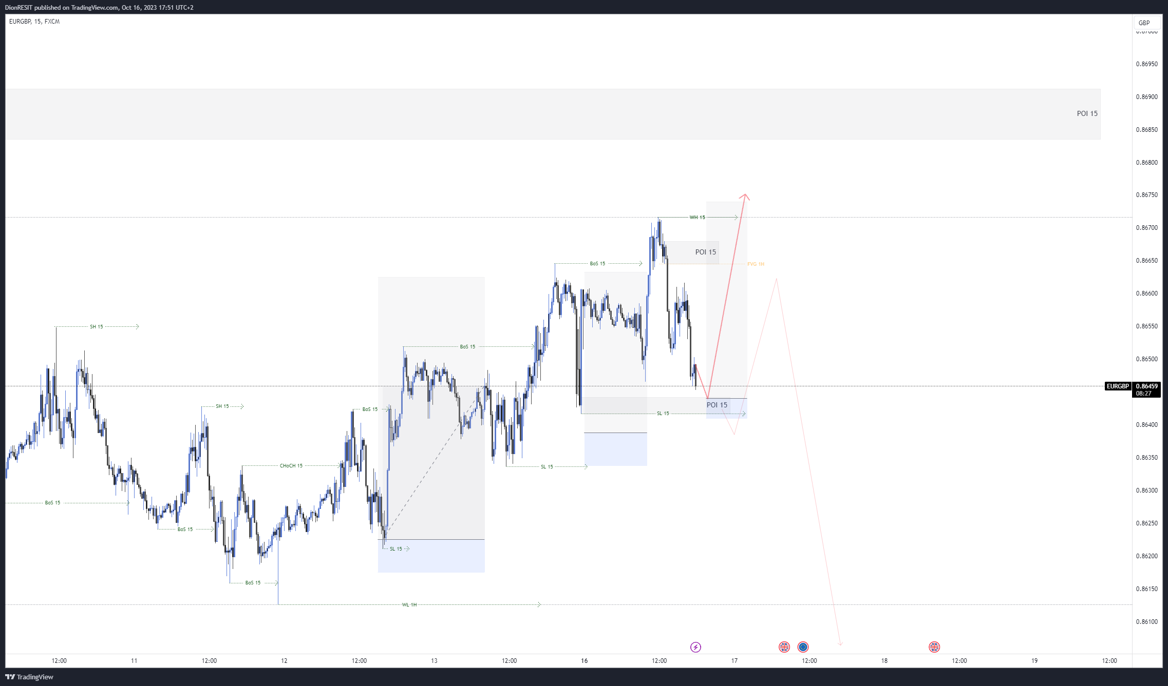 FX:EURGBP Chart Image by Dion-FX