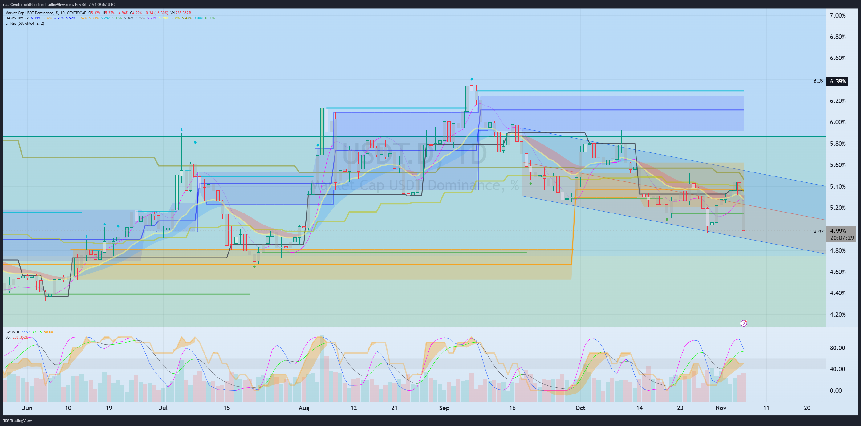 CRYPTOCAP:USDT.D Chart Image by readCrypto