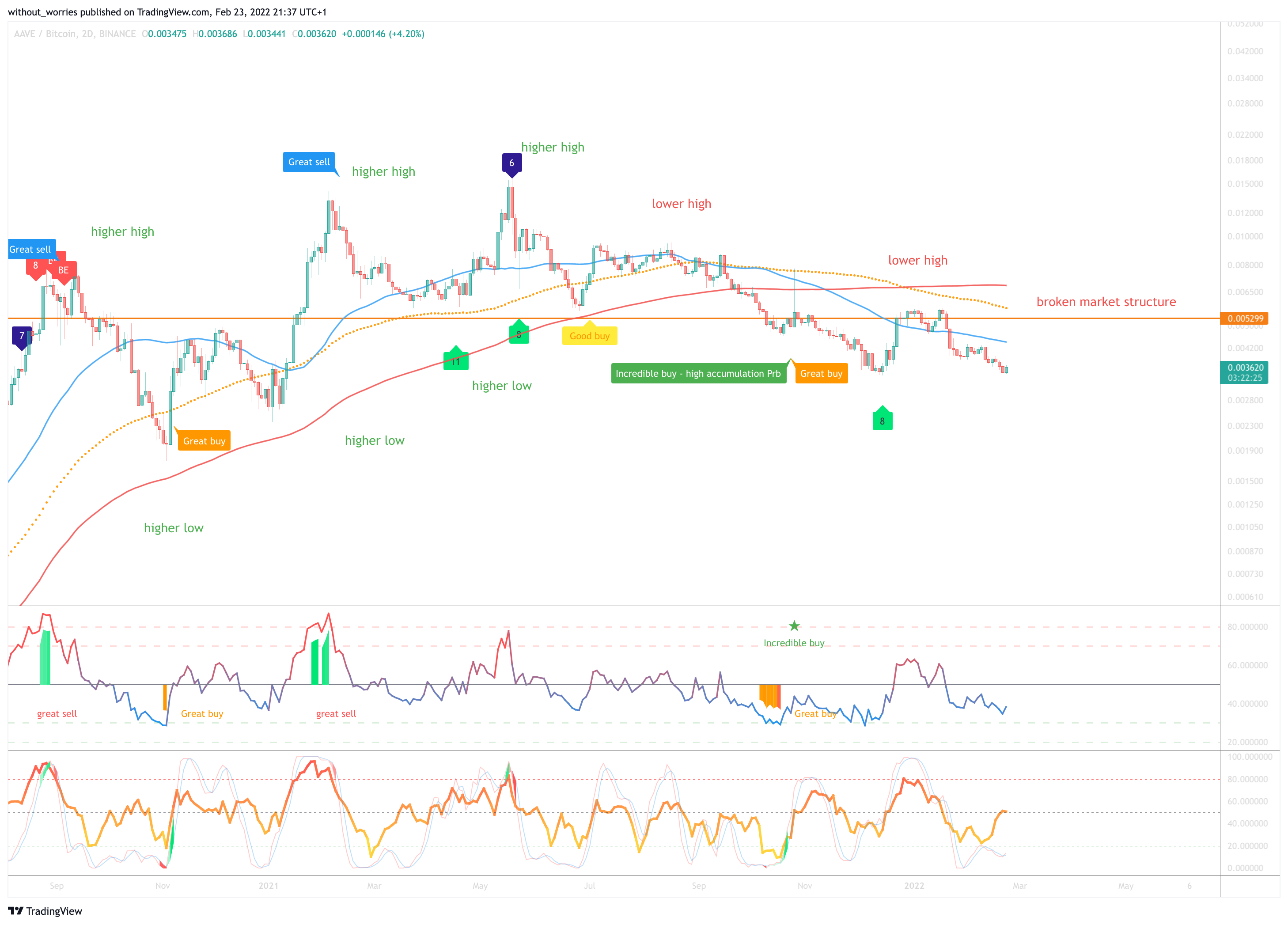 BINANCE:AAVEBTC Chart Image by without_worries
