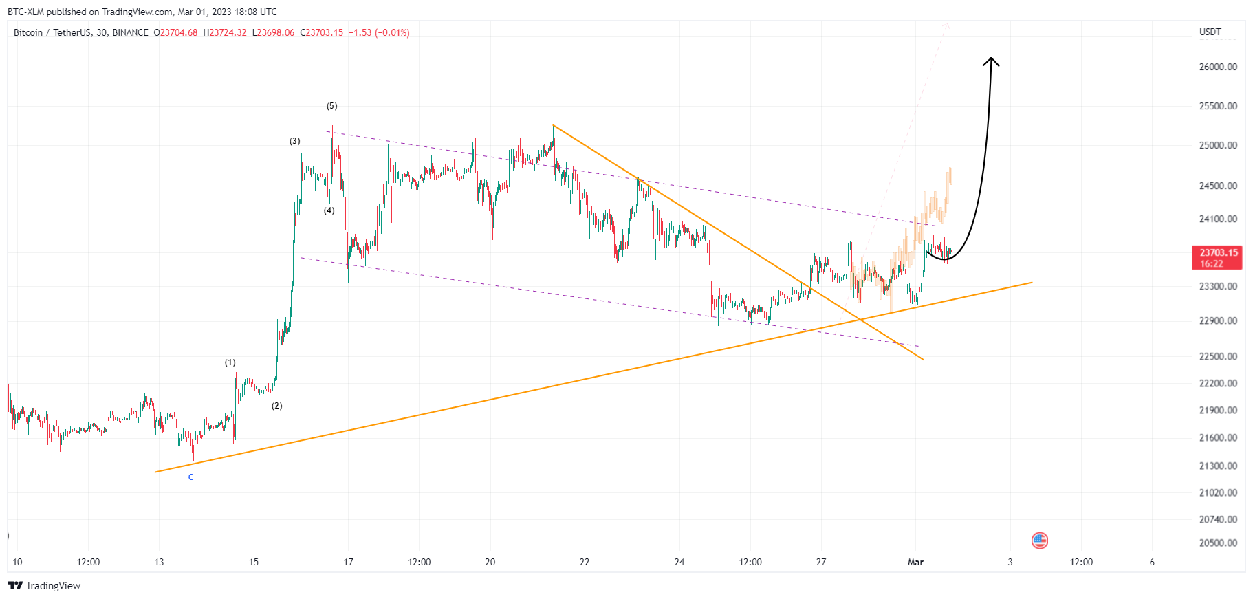 BINANCE:BTCUSDT Chart Image by BTC-XLM