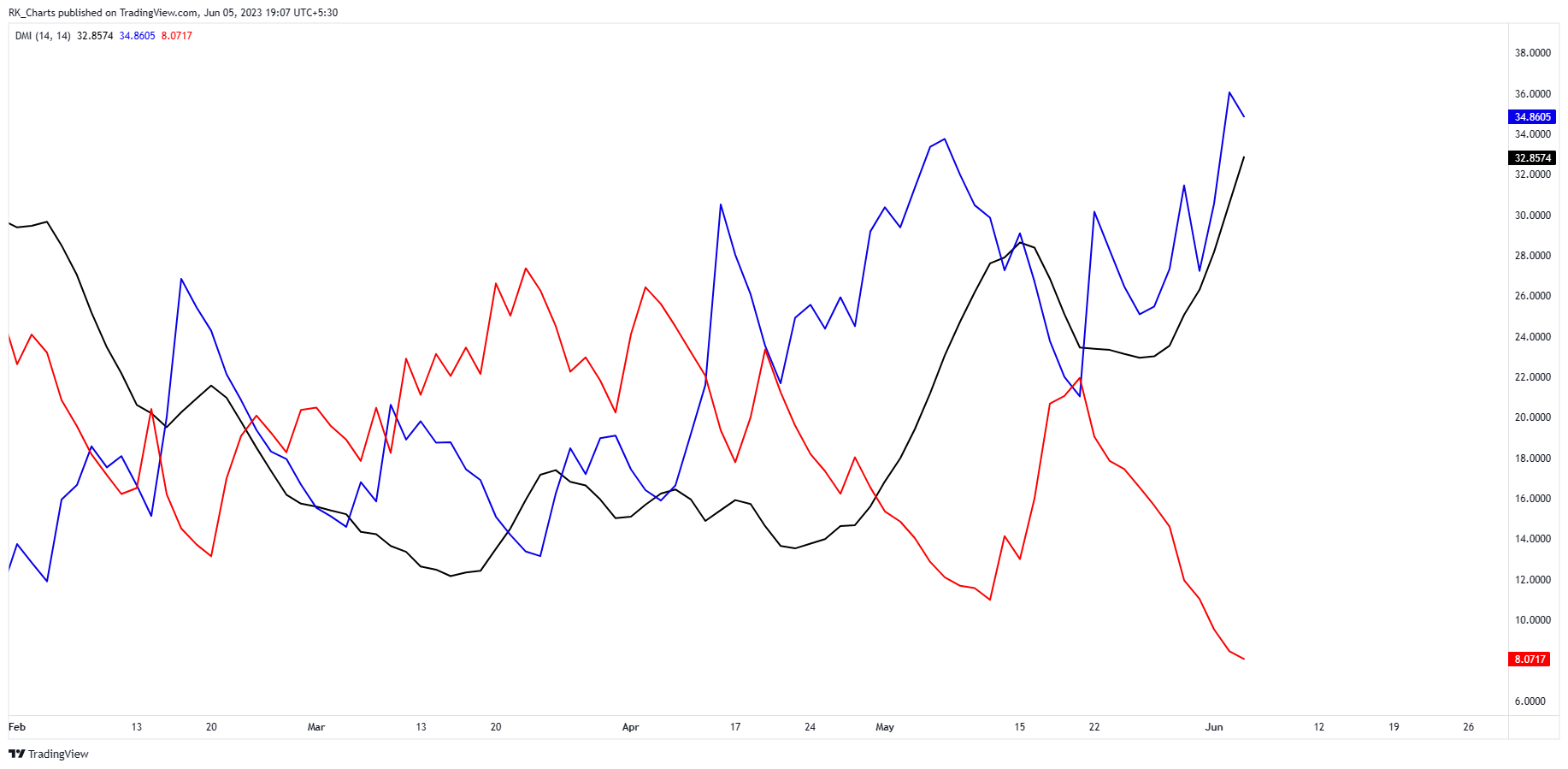NSE:APOLLOHOSP Chart Image by RK_Chaarts