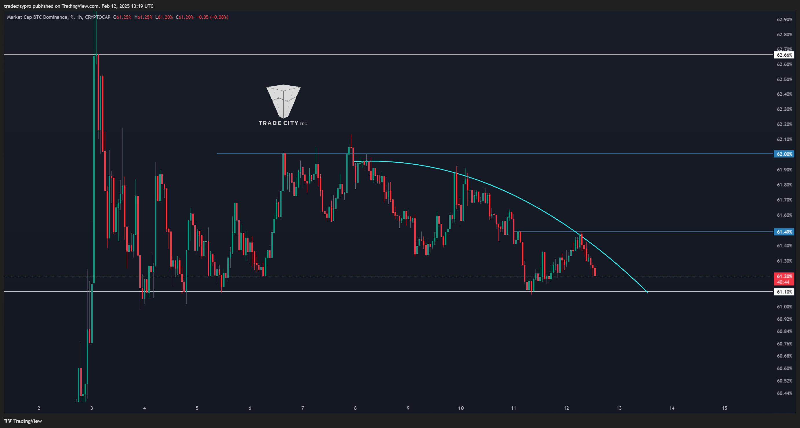 CRYPTOCAP:BTC.D Chart Image by tradecitypro