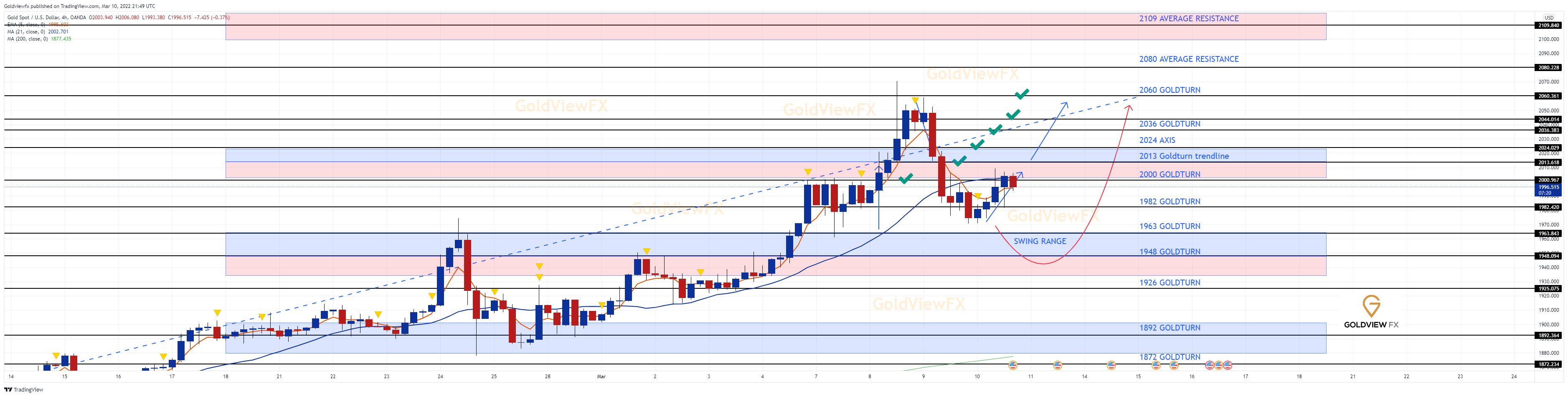 OANDA:XAUUSD Chart Image by Goldviewfx