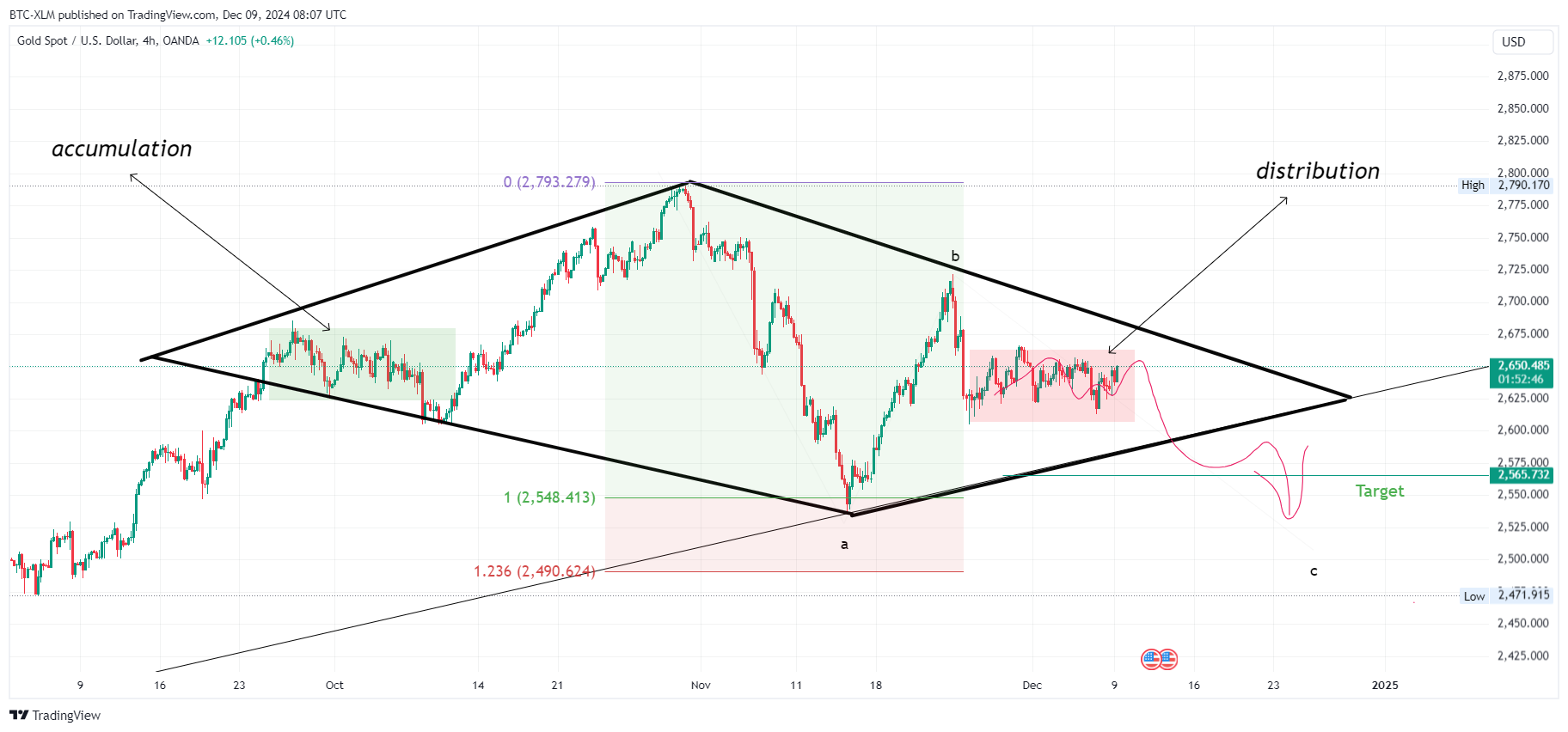 OANDA:XAUUSD Chart Image by BTC-XLM