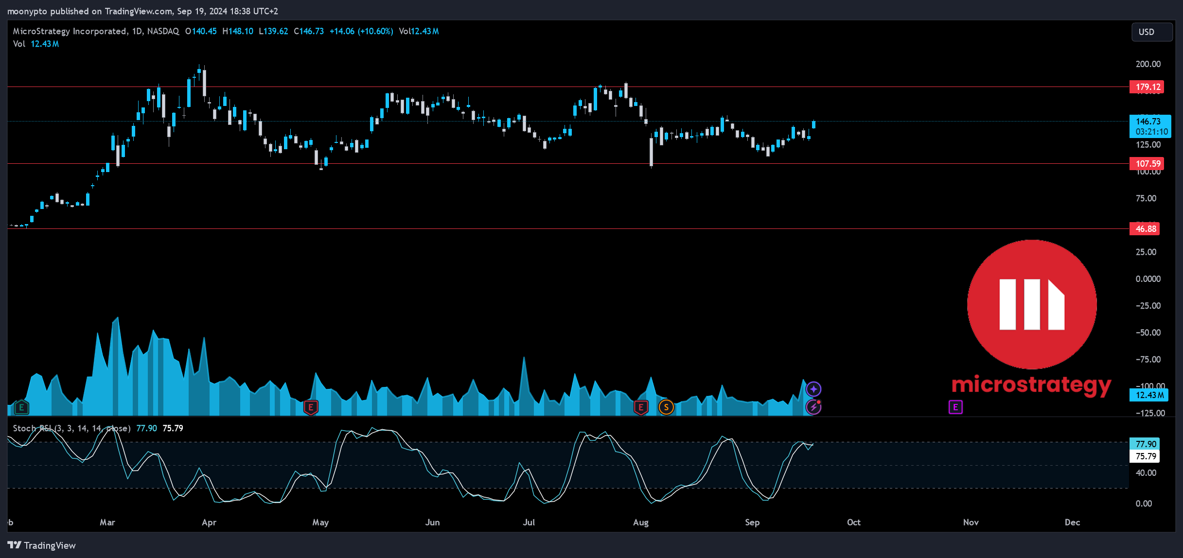 BATS:MSTR Chart Image by moonypto
