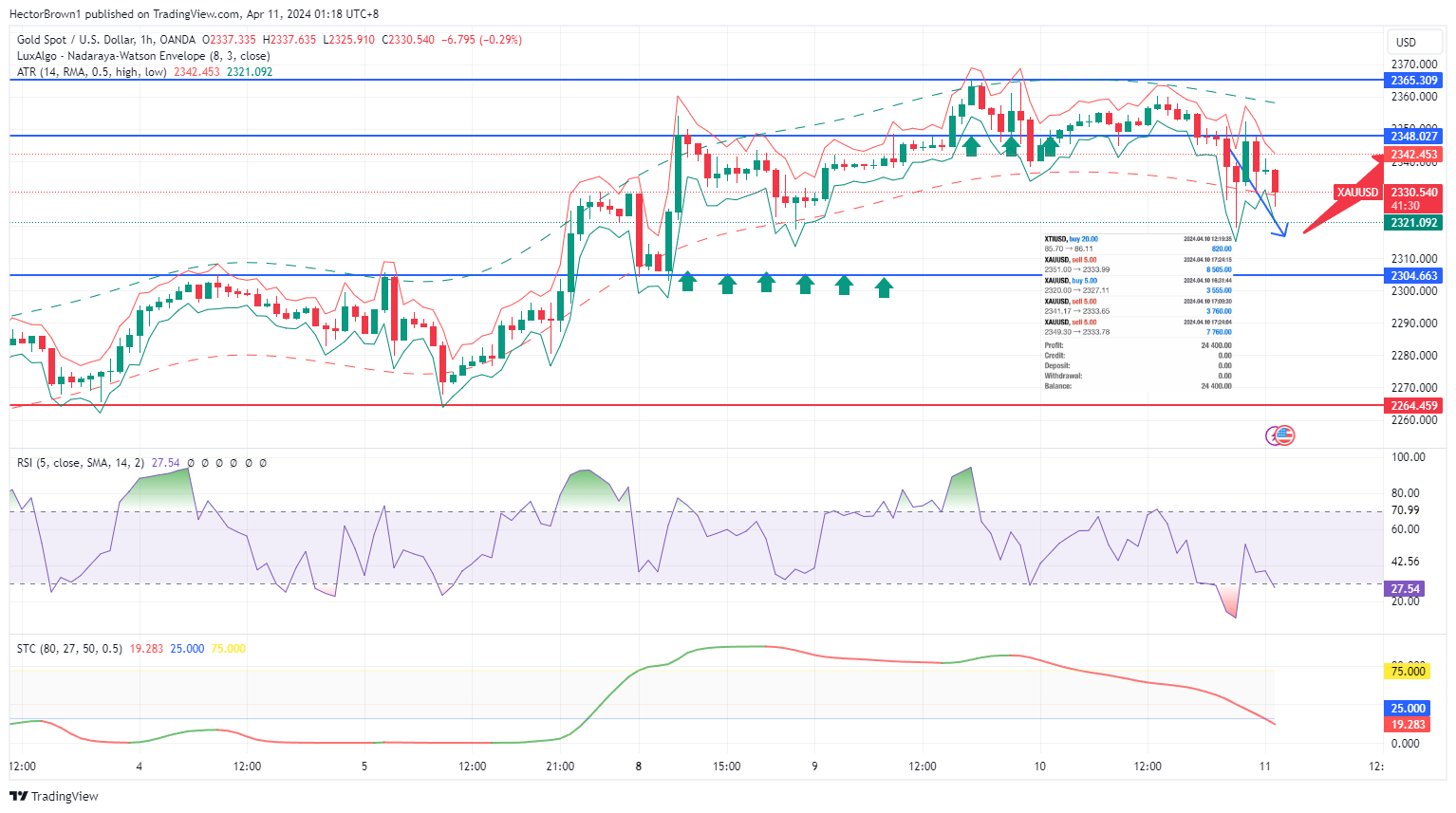 OANDA:XAUUSD Chart Image by HectorBrown1