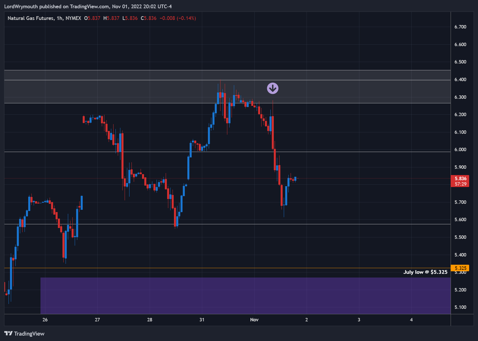 NYMEX:NG1! Chart Image by LordWrymouth