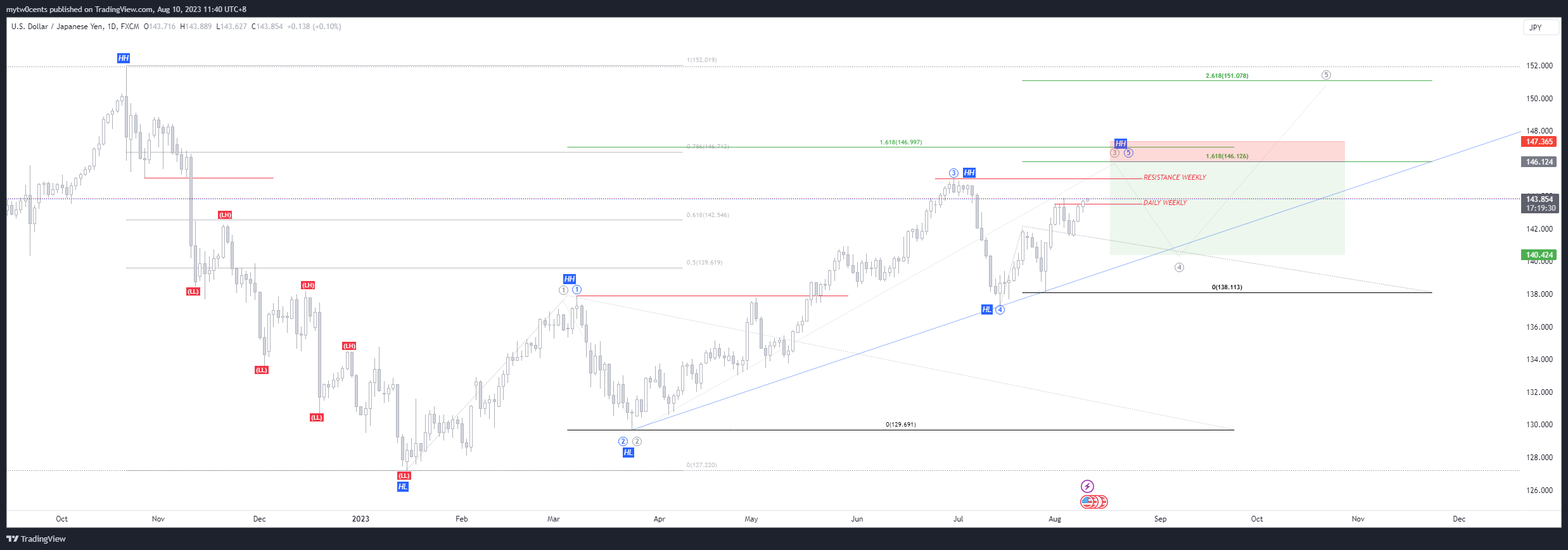FX:USDJPY Chart Image by mytw0cents